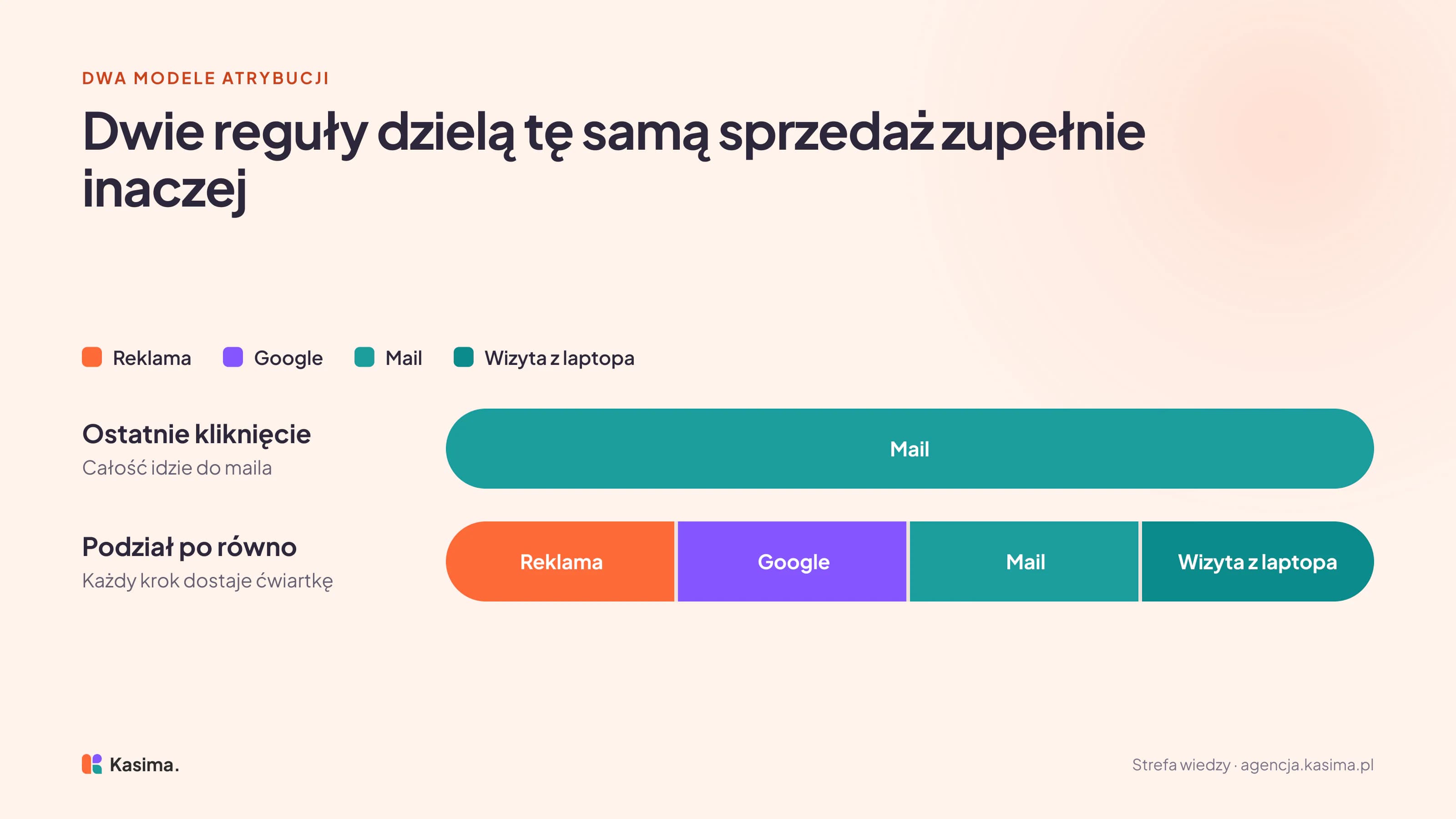 Dwa paski tej samej sprzedaży podzielonej między reklamę, Google, mail i wizytę z laptopa: przy regule ostatniego kliknięcia całość trafia do maila, przy podziale po równo każdy z czterech kroków dostaje ćwiartkę