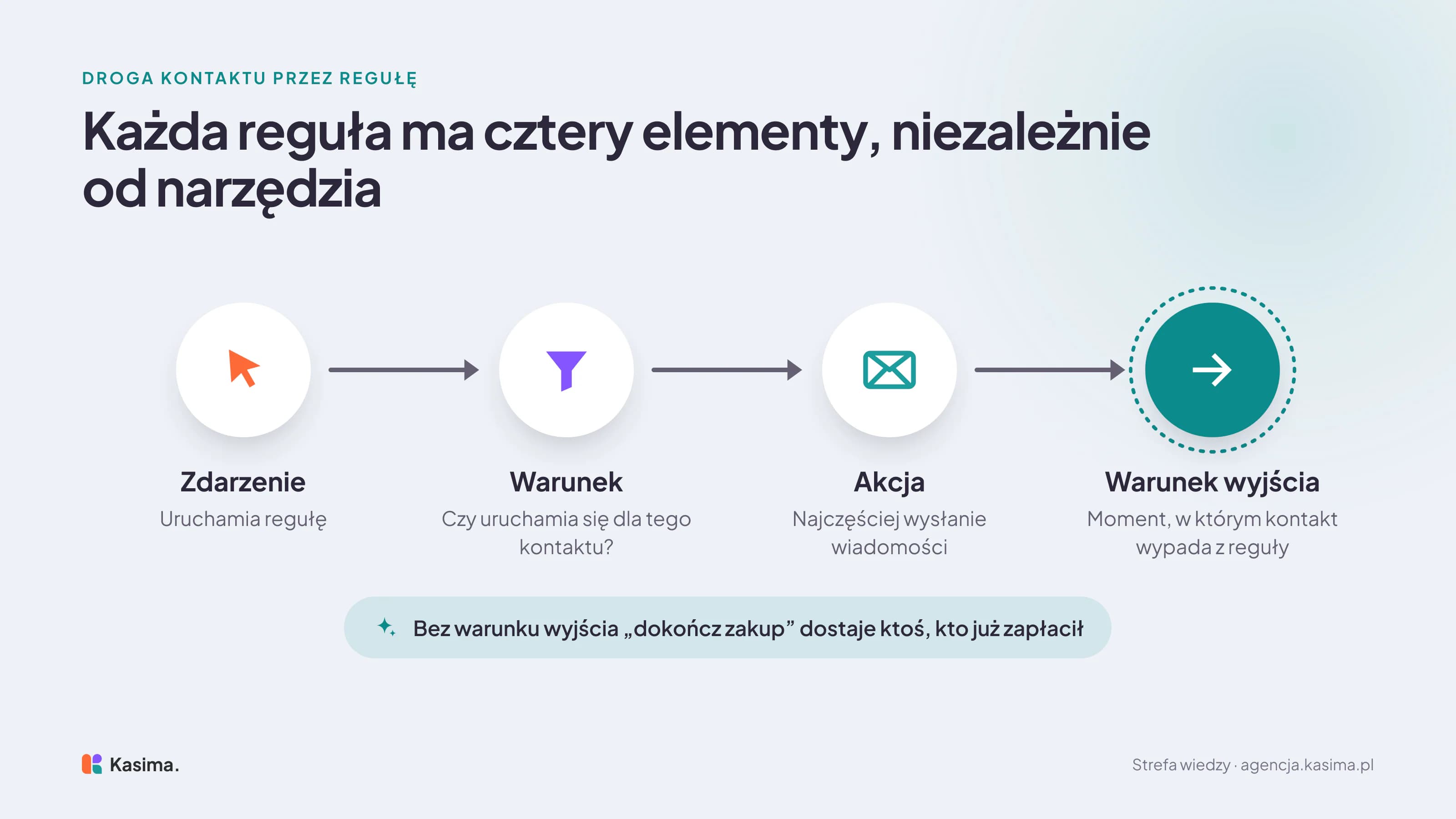 Przepływ kontaktu przez regułę automatyzacji: zdarzenie ją uruchamia, warunek decyduje, czy działa dla tego kontaktu, akcja to najczęściej wysłanie wiadomości, a warunek wyjścia wyznacza moment, w którym kontakt z niej wypada. Bez niego prośbę o dokończenie zakupu dostaje ktoś, kto już zapłacił