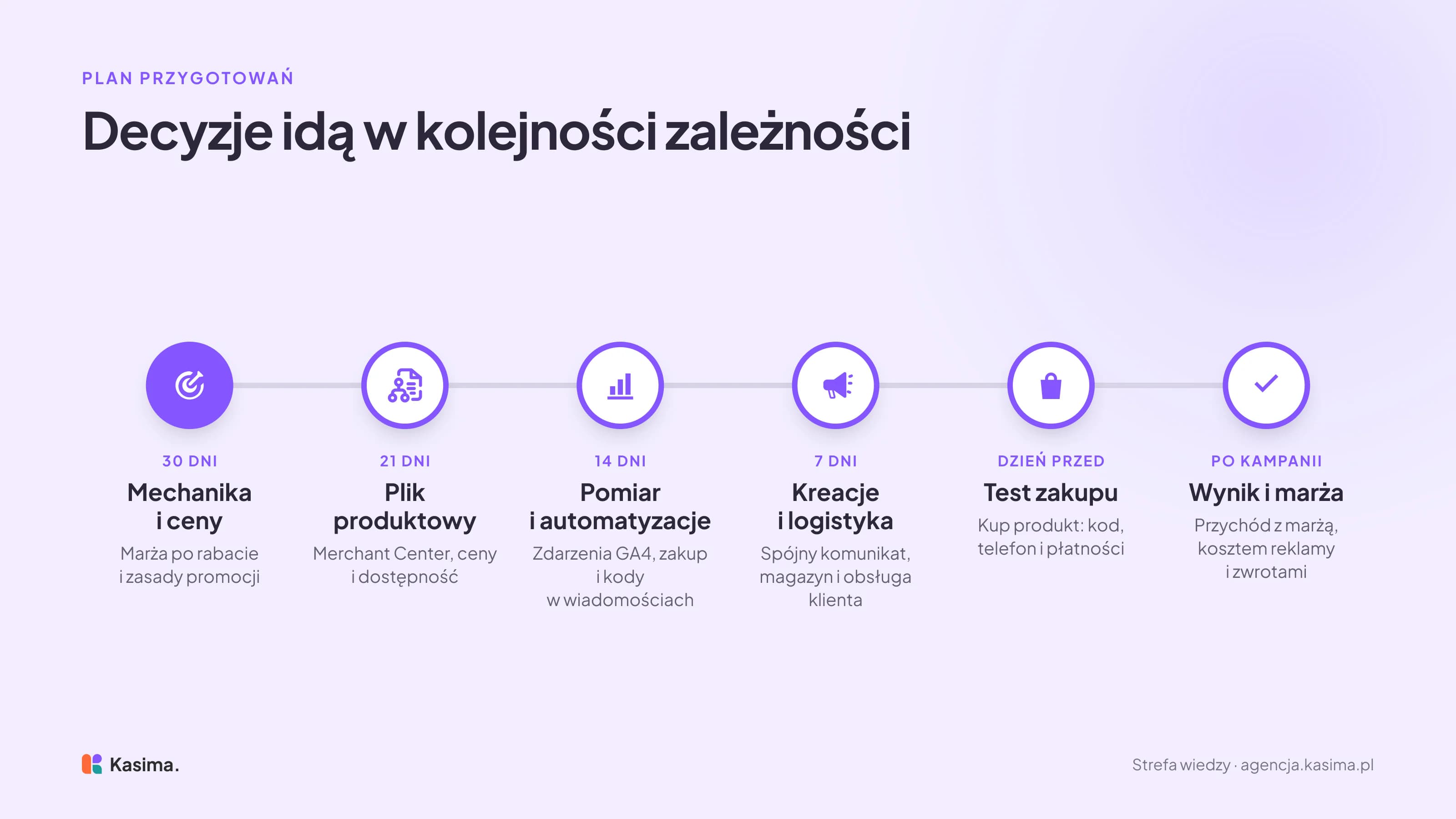 Oś czasu przygotowań do Black Friday w sześciu punktach: 30 dni przed startem mechanika i ceny, 21 dni plik produktowy, 14 dni pomiar i automatyzacje, 7 dni kreacje i logistyka, dzień przed startem test zakupu, po kampanii wynik i marża.