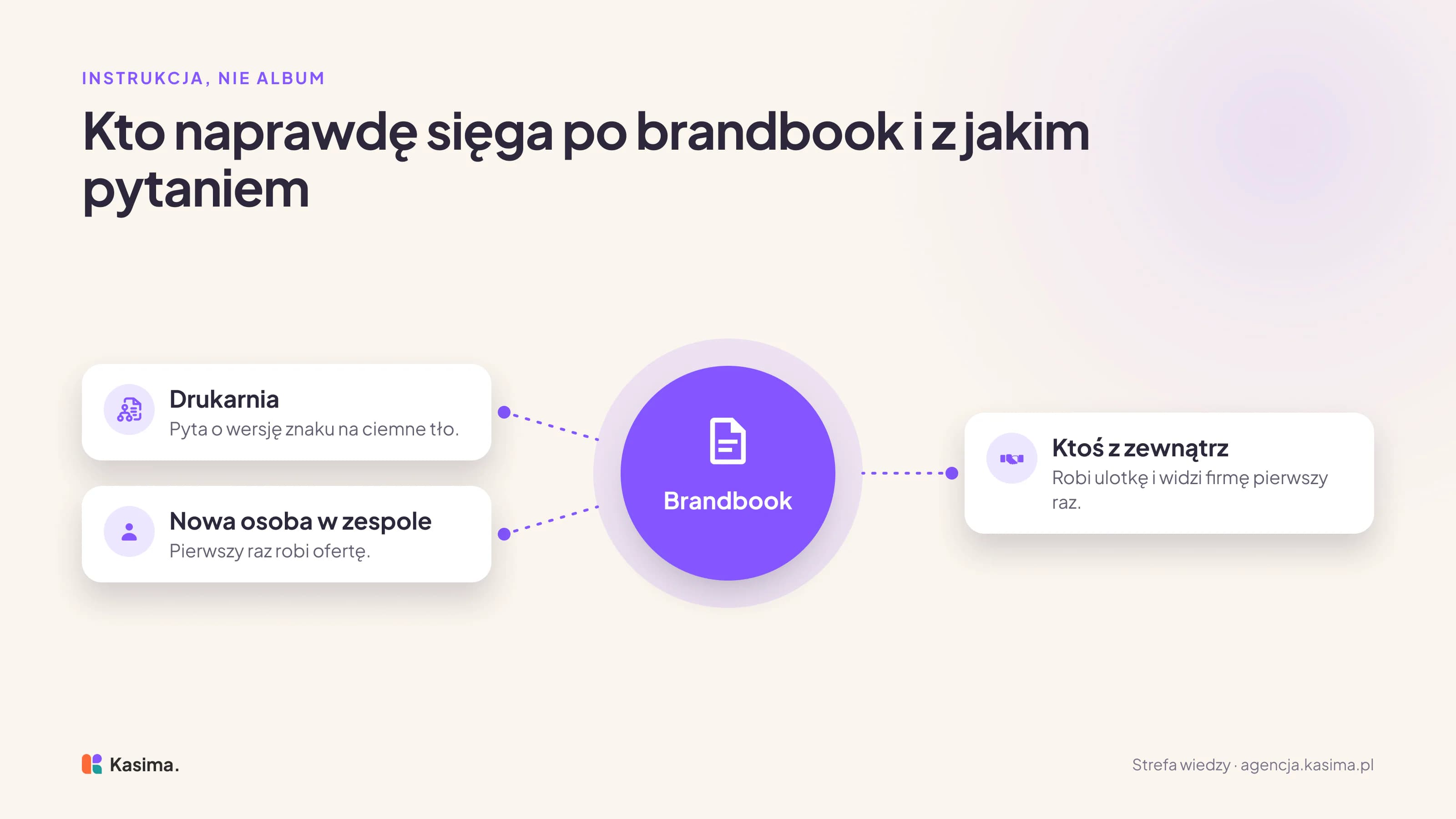 Brandbook w środku i trzy osoby, które sięgają po niego z jednym pytaniem: drukarnia pyta o znak na ciemne tło, nowa osoba w zespole pierwszy raz robi ofertę, a ktoś z zewnątrz robi ulotkę dla firmy, którą widzi pierwszy raz