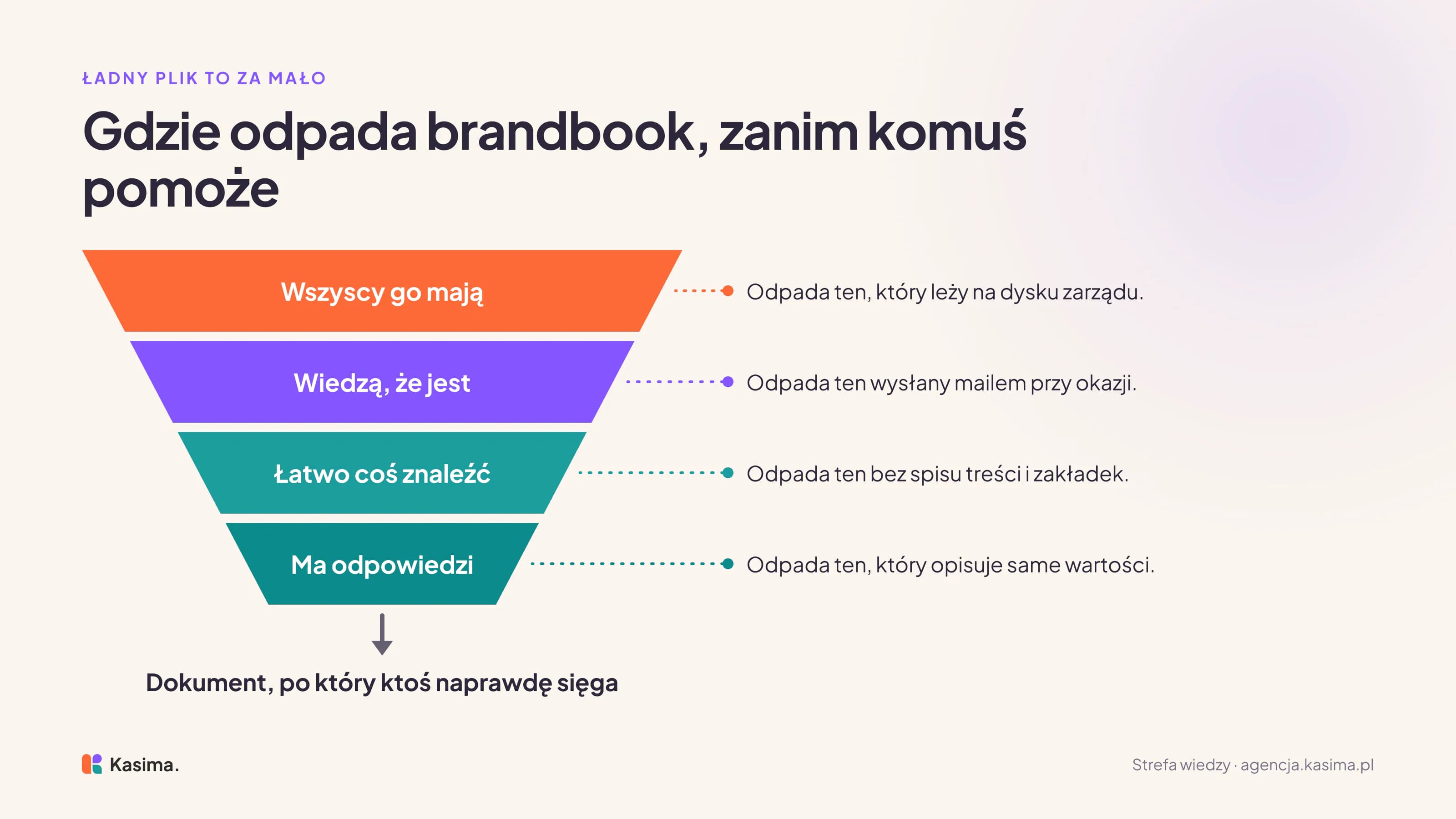 Lejek czterech warunków, na których odpada brandbook: gdy leży na dysku zarządu, gdy nikt nie wie, że istnieje, gdy nie da się w nim niczego znaleźć i gdy opisuje wartości zamiast odpowiadać na pytania; na wyjściu dokument, po który ktoś naprawdę sięga