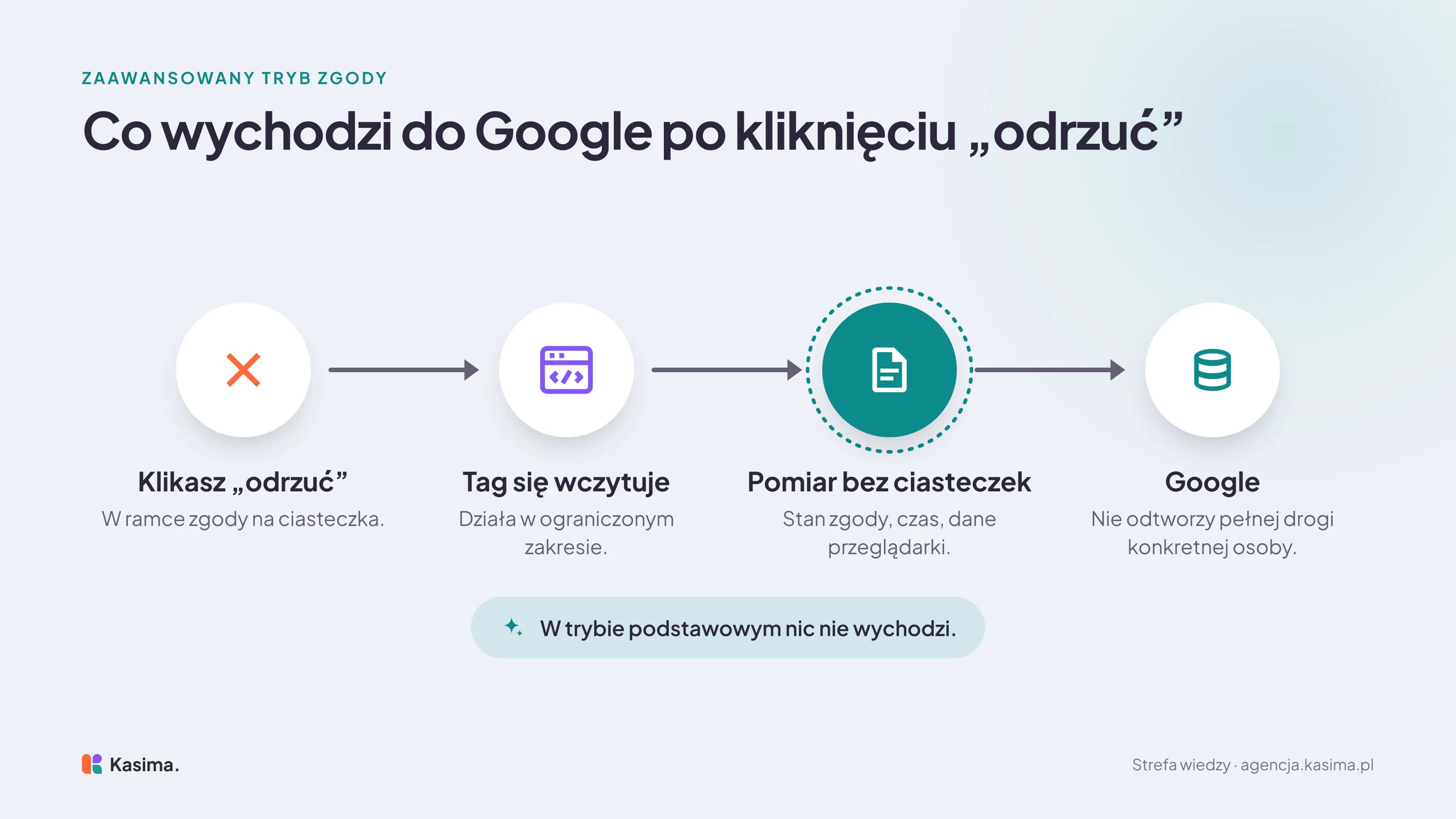 Przepływ po kliknięciu odrzuć w zaawansowanym trybie zgody: tag się wczytuje i działa w ograniczonym zakresie, do Google wychodzi pomiar bez ciasteczek ze stanem zgody, czasem i danymi przeglądarki, z którego nie da się odtworzyć pełnej drogi konkretnej osoby; w trybie podstawowym nic nie wychodzi