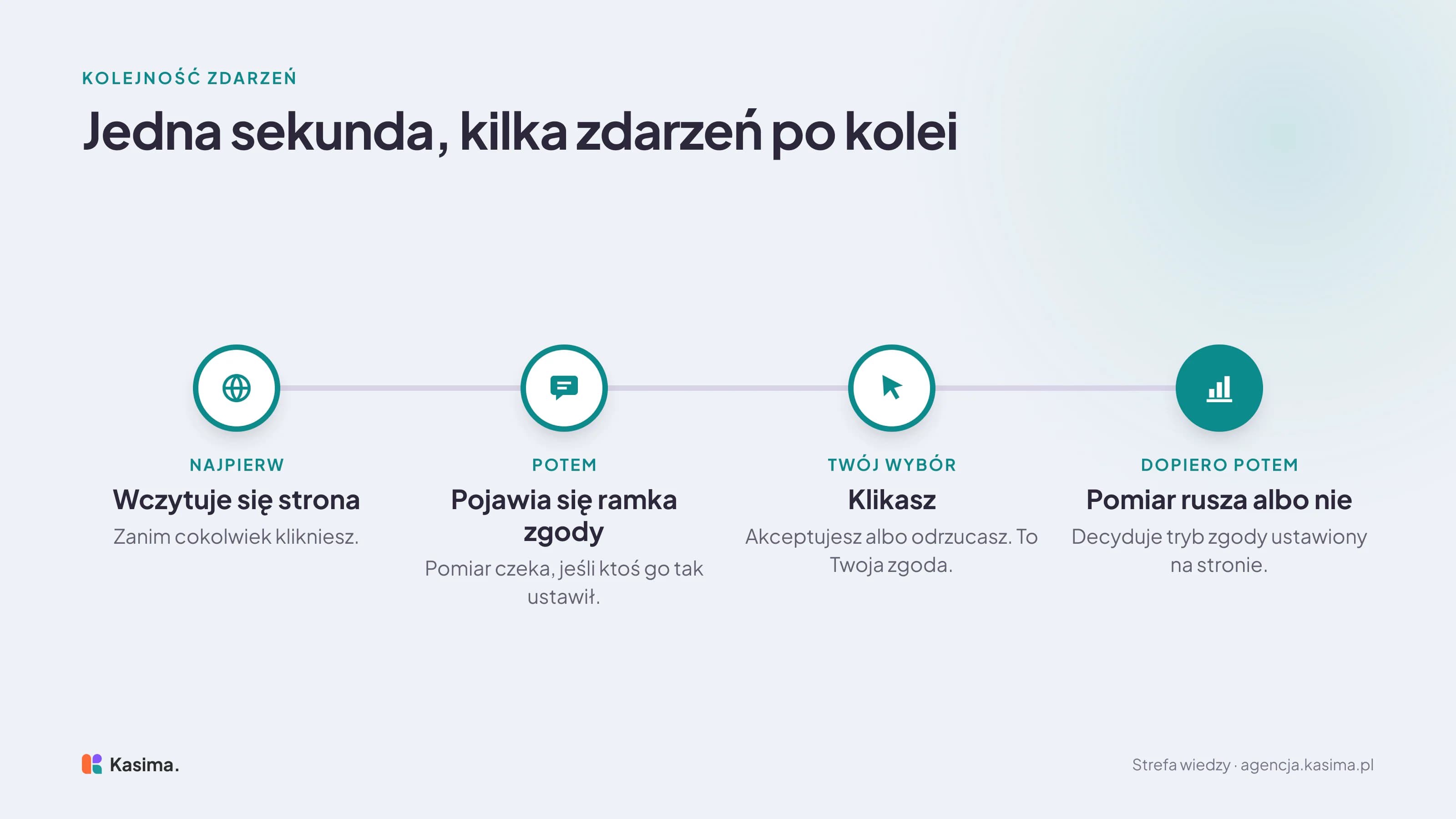 Oś czasu jednej sekundy: najpierw wczytuje się strona, potem pojawia się ramka zgody, potem klikasz akceptuję albo odrzuć, a dopiero na końcu pomiar rusza albo nie, zależnie od trybu zgody ustawionego na stronie