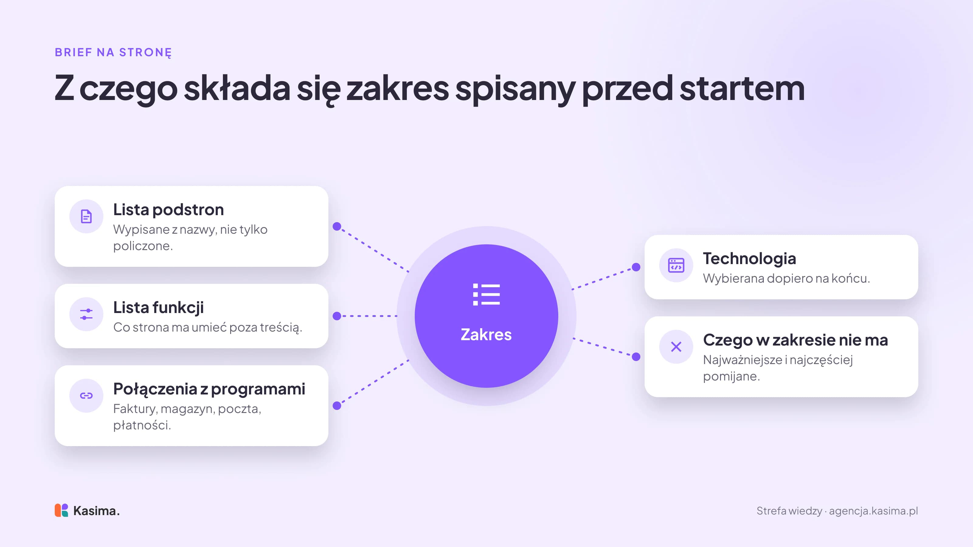 Zakres strony w środku, a wokół jego części: lista podstron z nazwy, lista funkcji, połączenia z innymi programami, technologia dopiero na końcu i spis tego, czego w zakresie nie ma