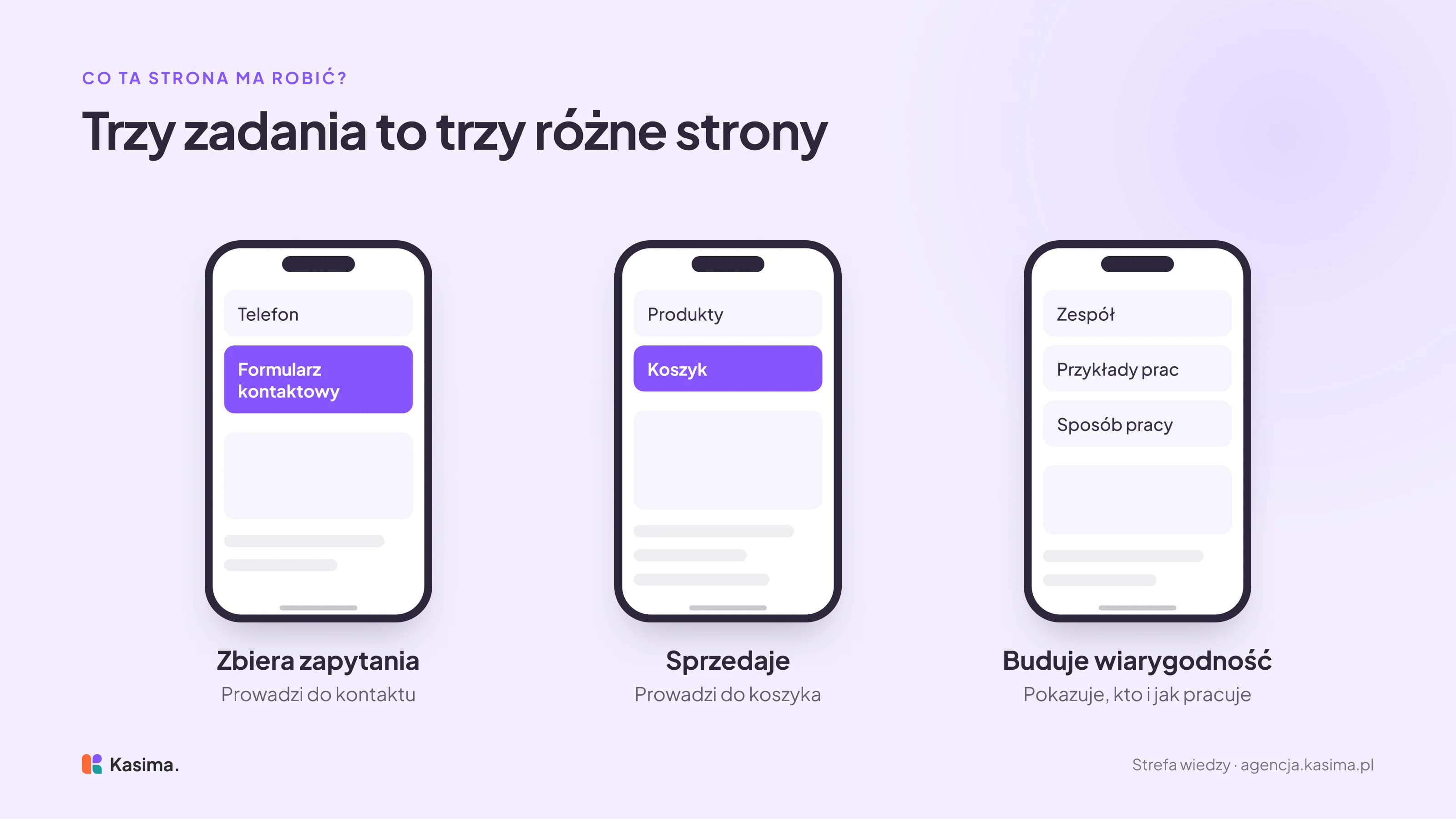Trzy makiety telefonu obok siebie: strona zbierająca zapytania prowadzi do telefonu i formularza kontaktowego, strona sprzedająca prowadzi do koszyka, a strona budująca wiarygodność przed spotkaniem pokazuje zespół, przykłady prac i sposób pracy