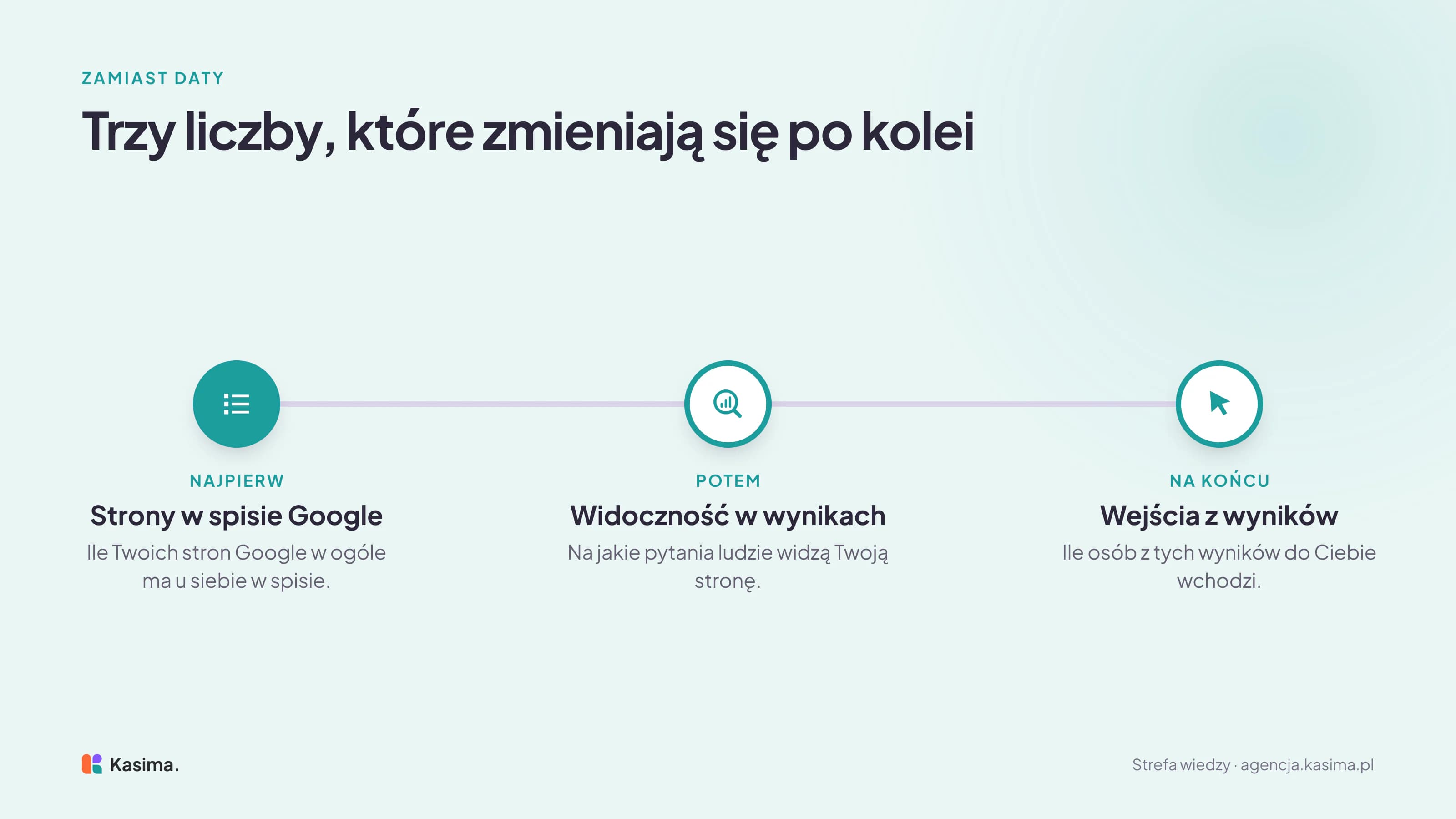 Oś kolejności bez dat: najpierw liczba stron w spisie Google, potem widoczność w wynikach, czyli pytania, przy których ludzie widzą stronę, na końcu wejścia z wyników