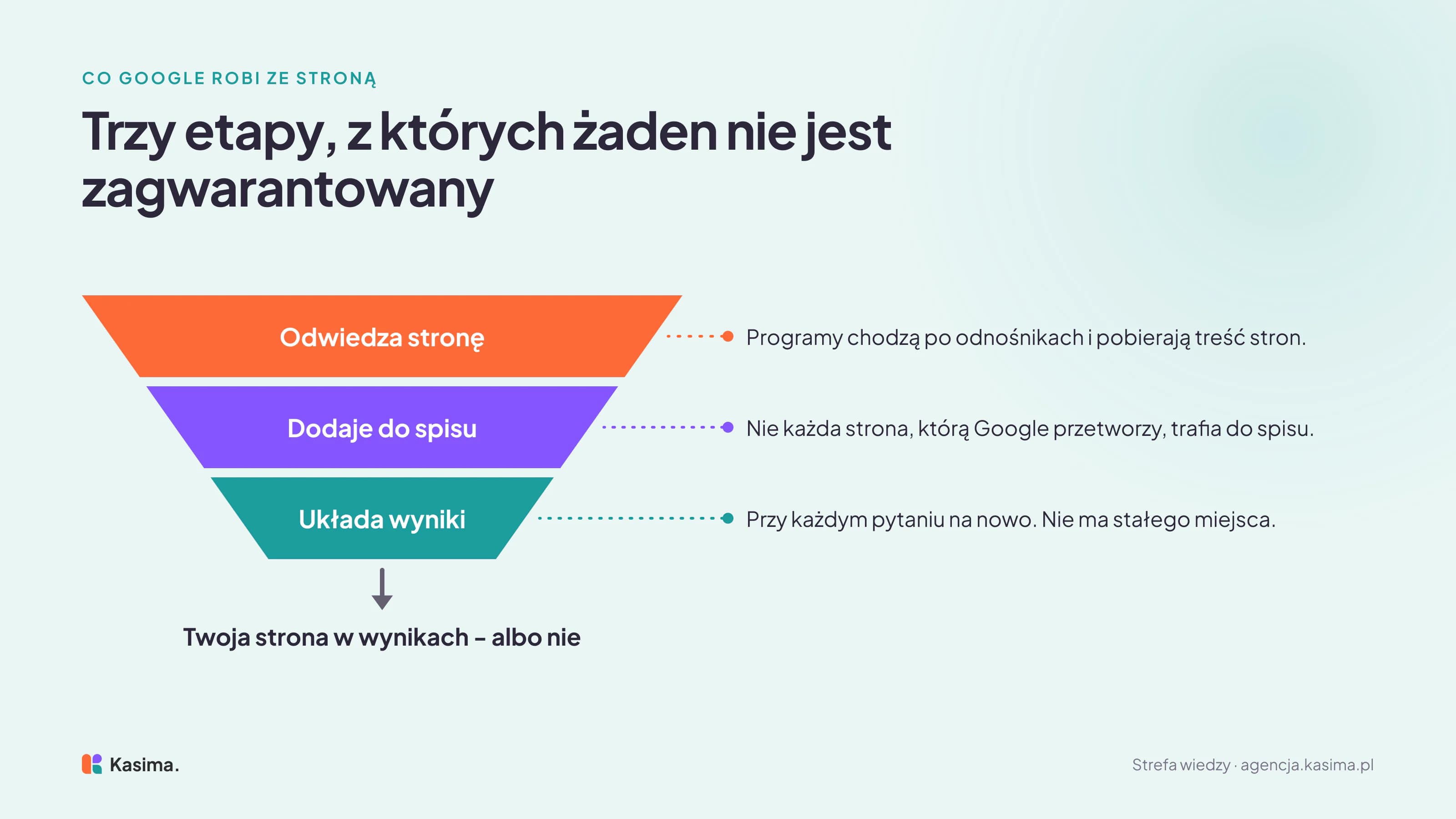 Lejek trzech etapów pracy Google: odwiedza stronę i pobiera treść, dodaje ją do spisu, choć nie każdą, i przy każdym pytaniu układa wyniki od nowa; na wyjściu Twoja strona w wynikach albo nie