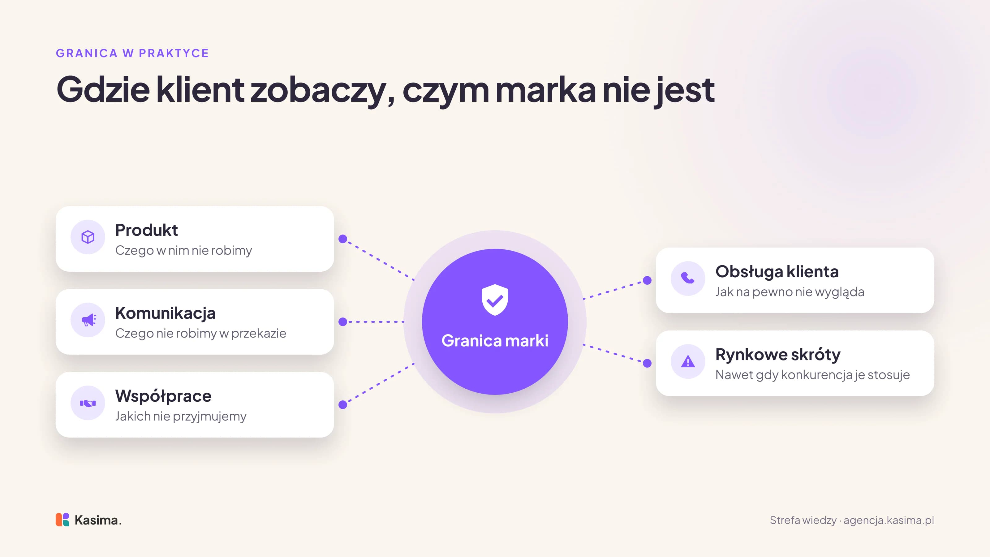 Pośrodku granica marki, wokół pięć miejsc, w których działa: produkt - czego w nim nie robimy, komunikacja - czego nie robimy w przekazie, współprace - jakich nie przyjmujemy, obsługa klienta - jak na pewno nie wygląda, rynkowe skróty - których nie stosujemy, nawet gdy konkurencja to robi.