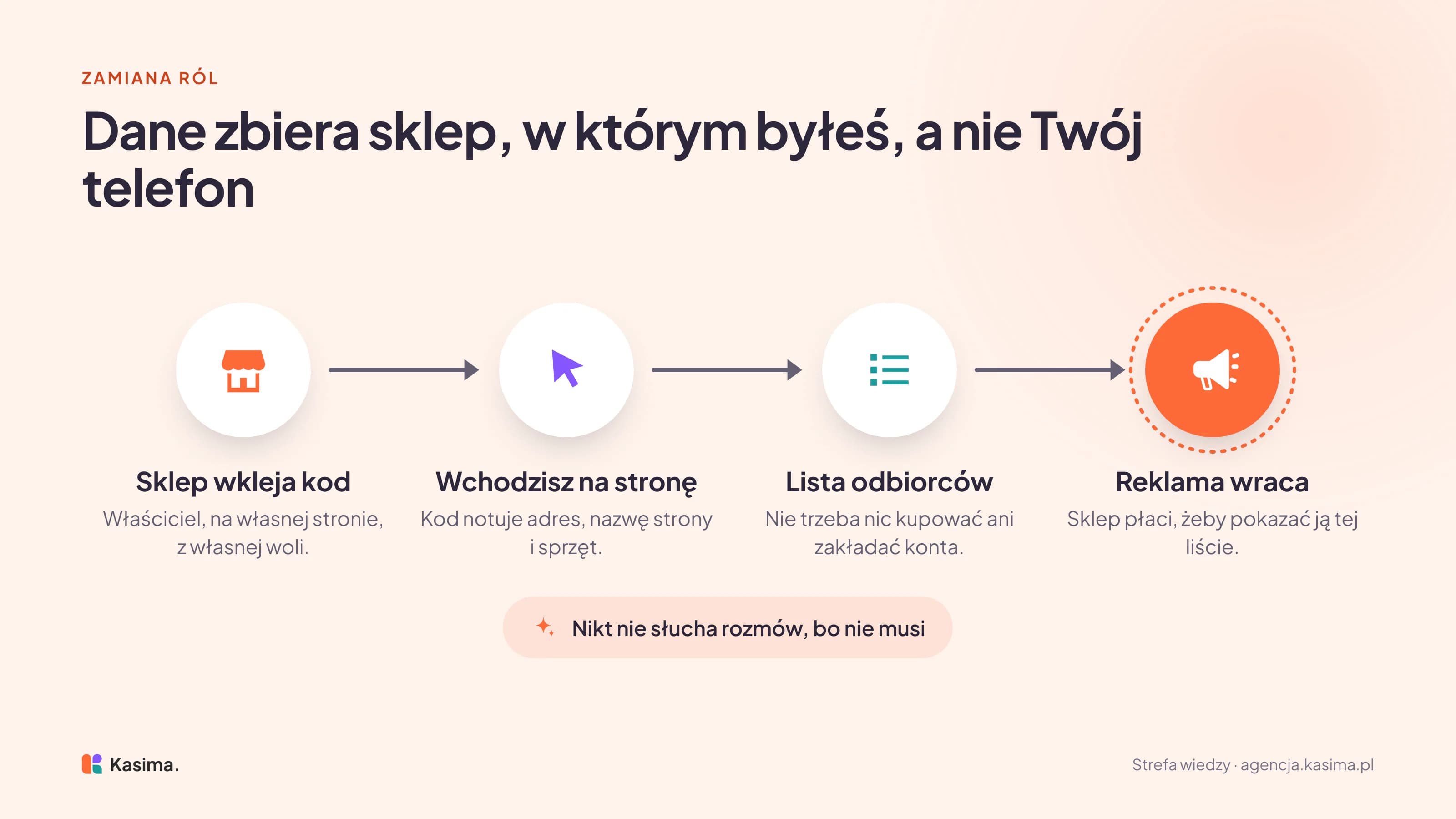Przepływ w czterech krokach: właściciel sklepu wkleja kod na własnej stronie, Ty wchodzisz, a kod notuje adres, nazwę strony i sprzęt, trafiasz na listę odbiorców bez zakupu i bez konta, a sklep płaci, żeby reklama wróciła do tej listy. Pod spodem uwaga: nikt nie słucha rozmów, bo nie musi.