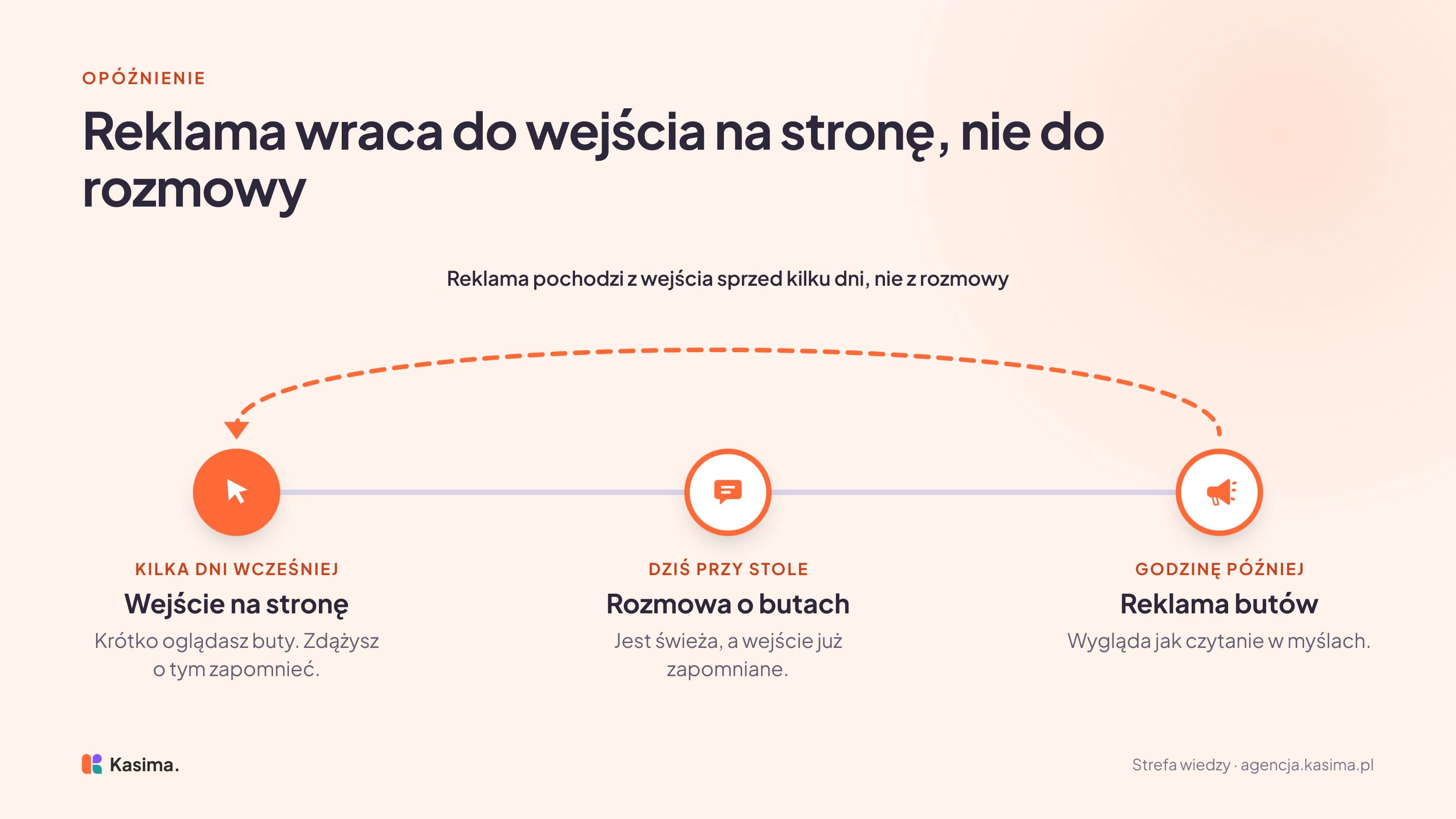 Oś czasu: kilka dni wcześniej krótko oglądasz buty na stronie sklepu i o tym zapominasz, dziś przy stole rozmawiasz o butach, a godzinę później widzisz reklamę butów. Strzałka powrotu omija rozmowę i łączy reklamę z wejściem na stronę sprzed kilku dni.