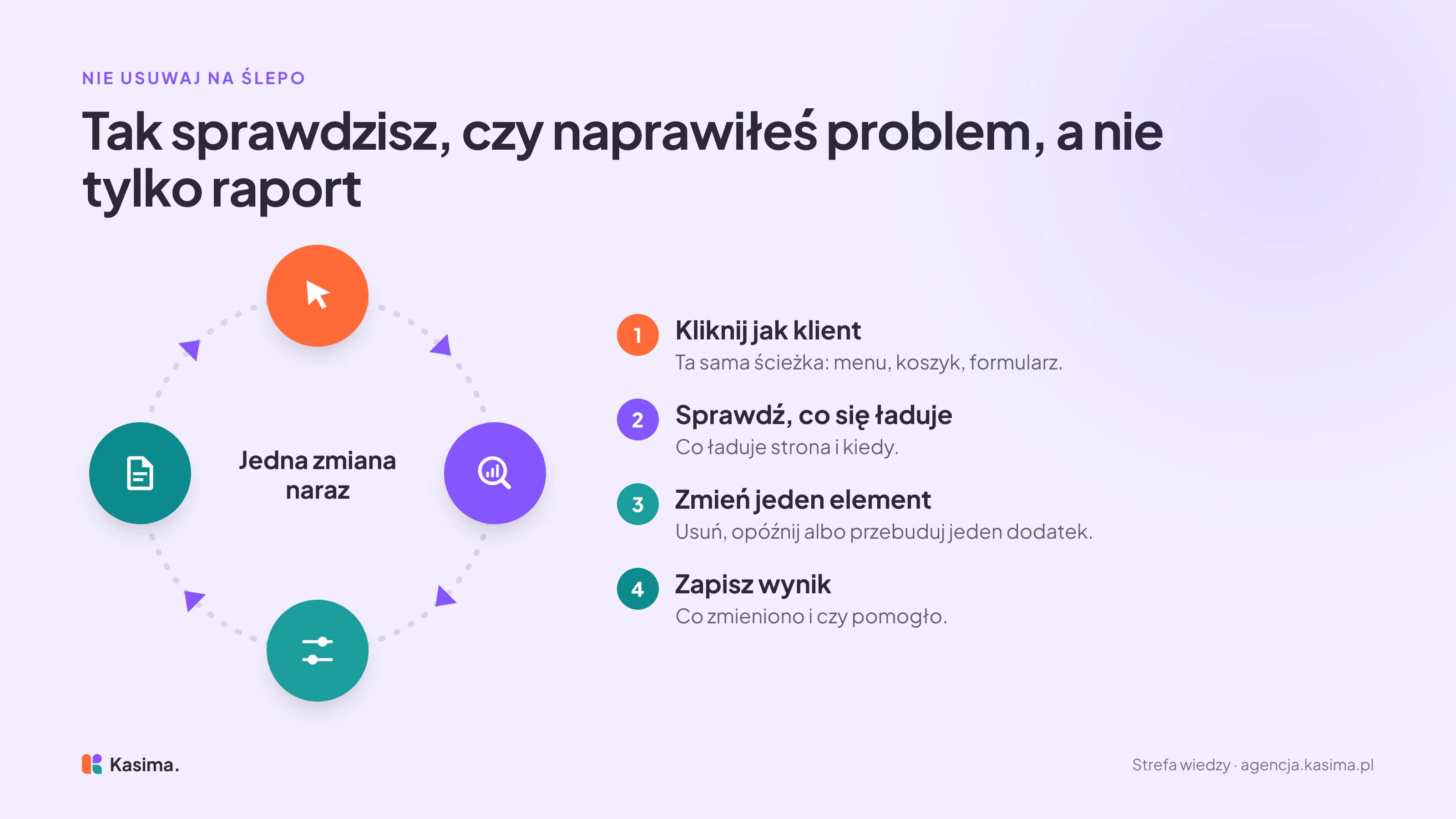 Cykl czterech etapów wokół zasady jedna zmiana naraz: kliknij stronę jak klient na tej samej ścieżce, sprawdź, co i kiedy się ładuje, zmień jeden element, zapisz, co zmieniono i czy pomogło, a potem wróć do tej samej ścieżki.