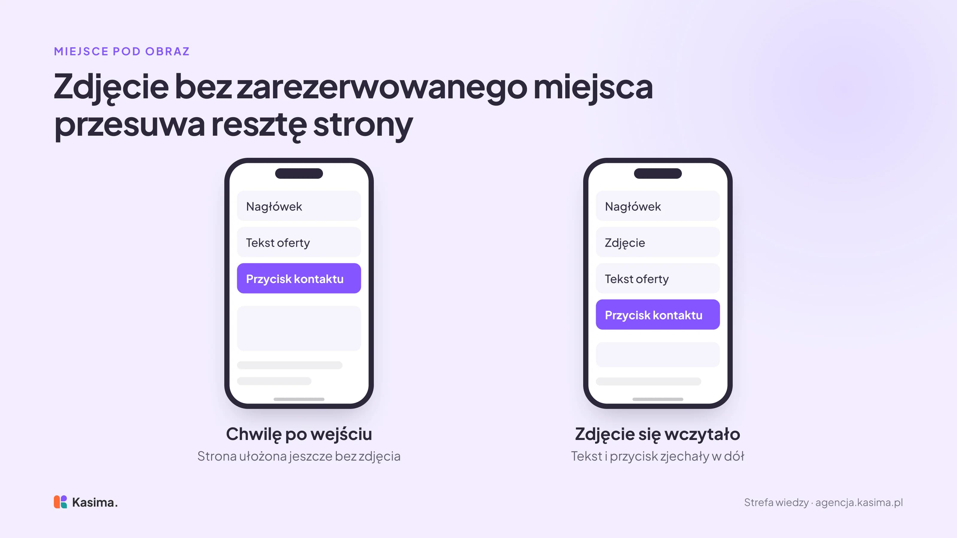 Dwa ekrany telefonu. Chwilę po wejściu strona jest ułożona bez zdjęcia: nagłówek, tekst oferty i wyróżniony przycisk kontaktu. Gdy zdjęcie się wczyta, pojawia się pod nagłówkiem i spycha tekst oraz przycisk kontaktu w dół.