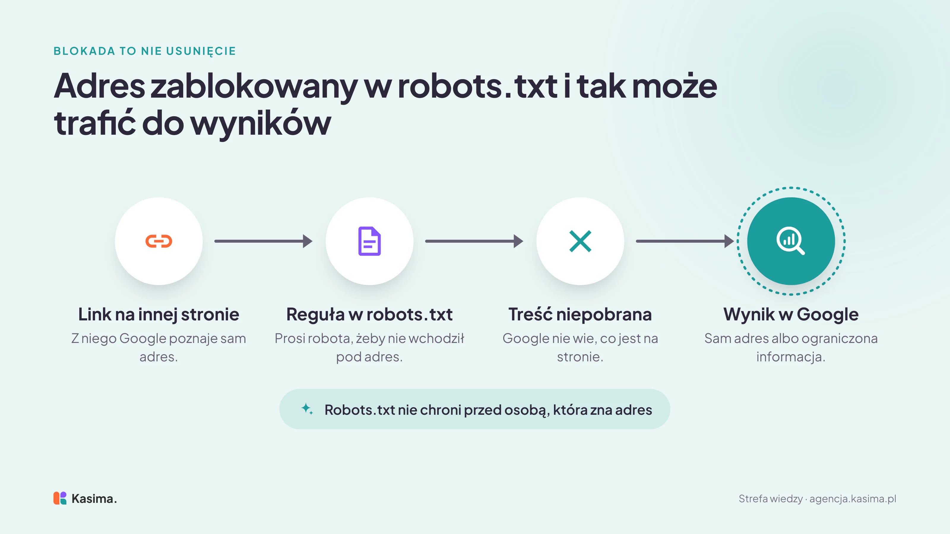 Przepływ w czterech krokach: z linku na innej stronie Google poznaje adres, reguła w robots.txt prosi robota, żeby tam nie wchodził, więc treść strony nie zostaje pobrana, a w wynikach Google i tak może pojawić się sam adres albo ograniczona informacja. Pod spodem uwaga: robots.txt nie chroni przed osobą, która zna adres.