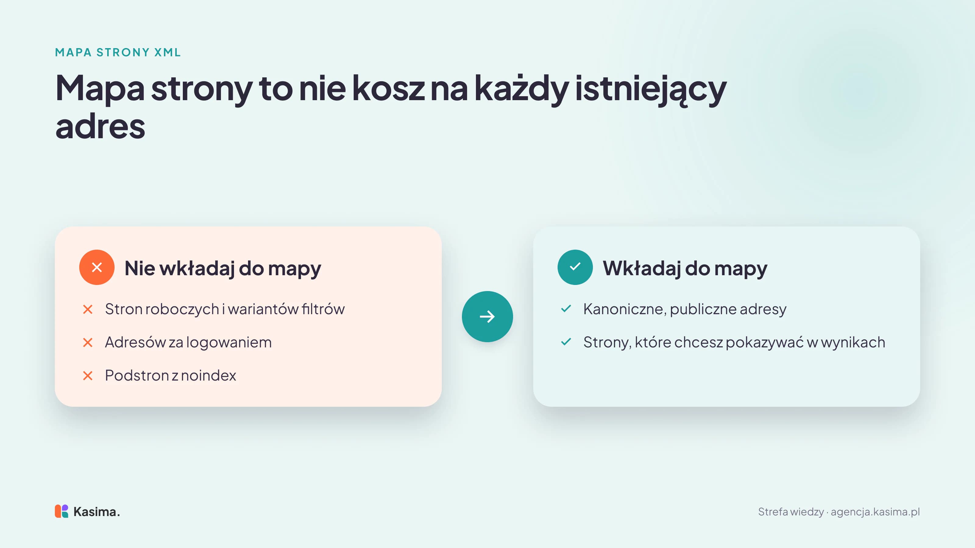 Błąd kontra dobra praktyka przy mapie strony. Nie wkładaj do mapy stron roboczych i wariantów filtrów, adresów za logowaniem ani podstron z noindex. Wkładaj kanoniczne, publiczne adresy stron, które chcesz pokazywać w wynikach.