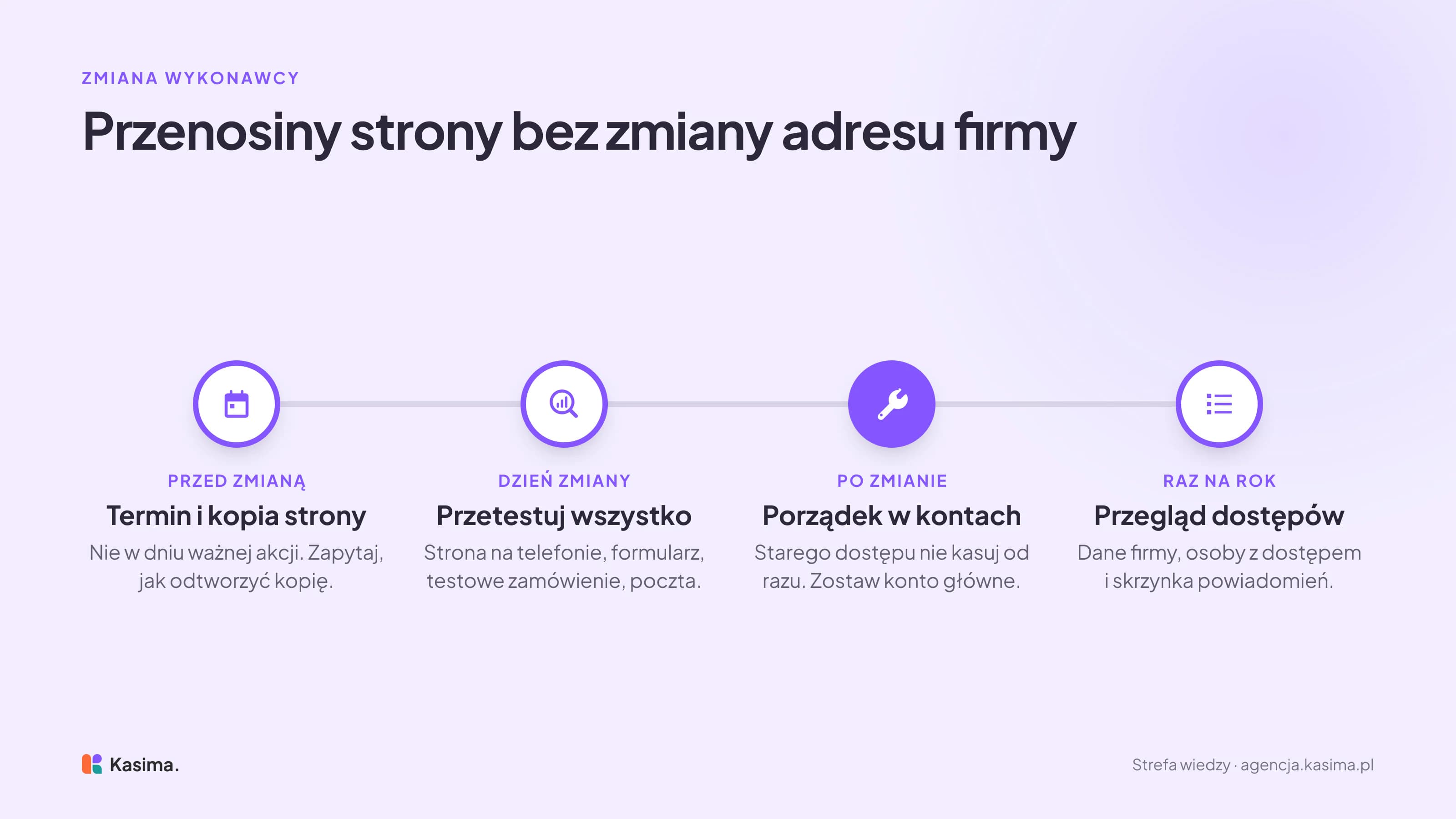Oś czasu przenosin strony: przed zmianą termin poza ważną akcją i kopia strony, w dniu zmiany testy na telefonie, formularza, zamówienia i poczty, po zmianie porządek w kontach bez kasowania od razu starego dostępu, a raz na rok przegląd danych firmy, osób z dostępem i skrzynki powiadomień