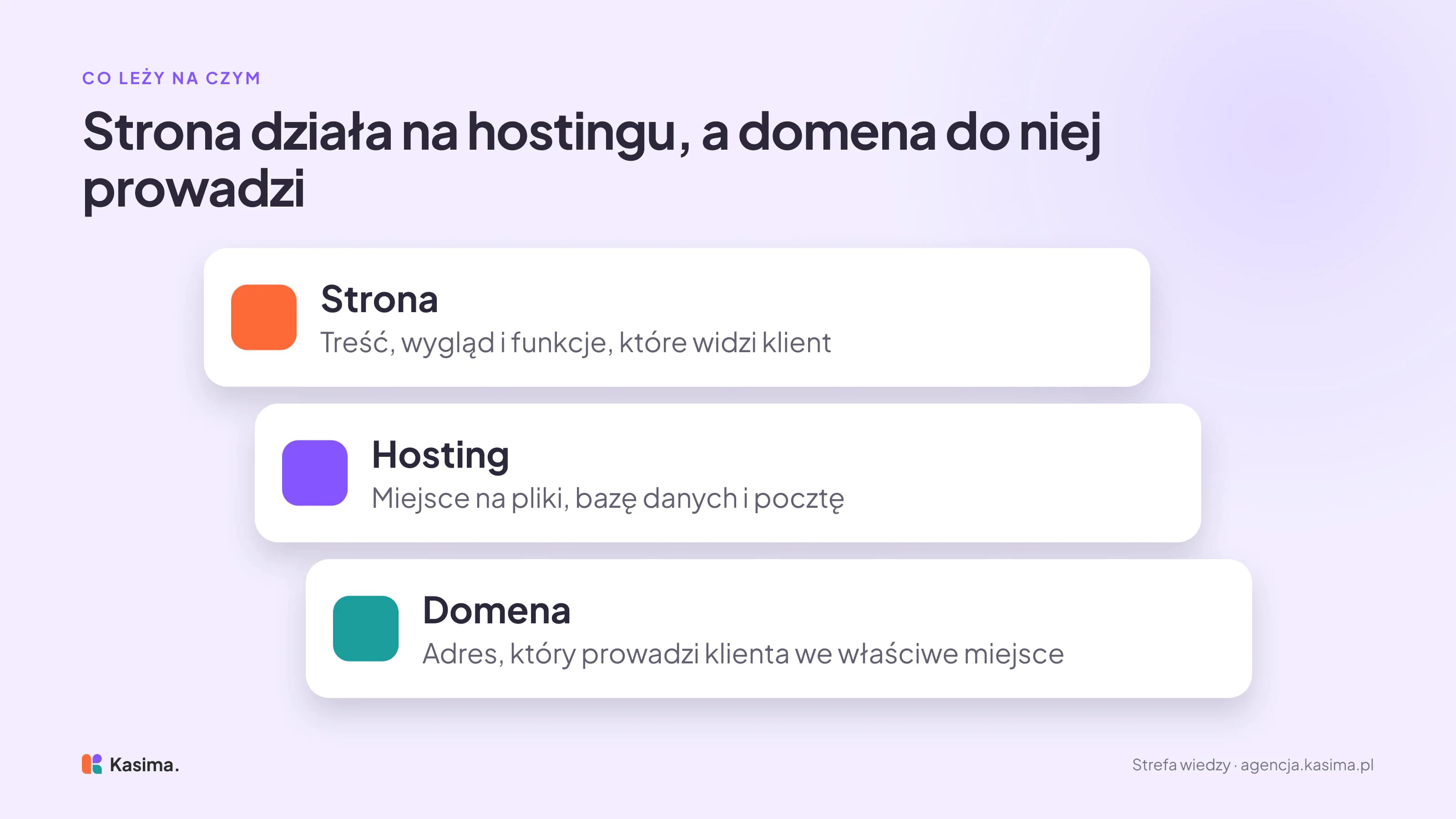 Trzy warstwy jedna na drugiej: na górze strona, czyli treść, wygląd i funkcje widoczne dla klienta, pod nią hosting z miejscem na pliki, bazę danych i pocztę, a na spodzie domena, czyli adres, który prowadzi klienta we właściwe miejsce