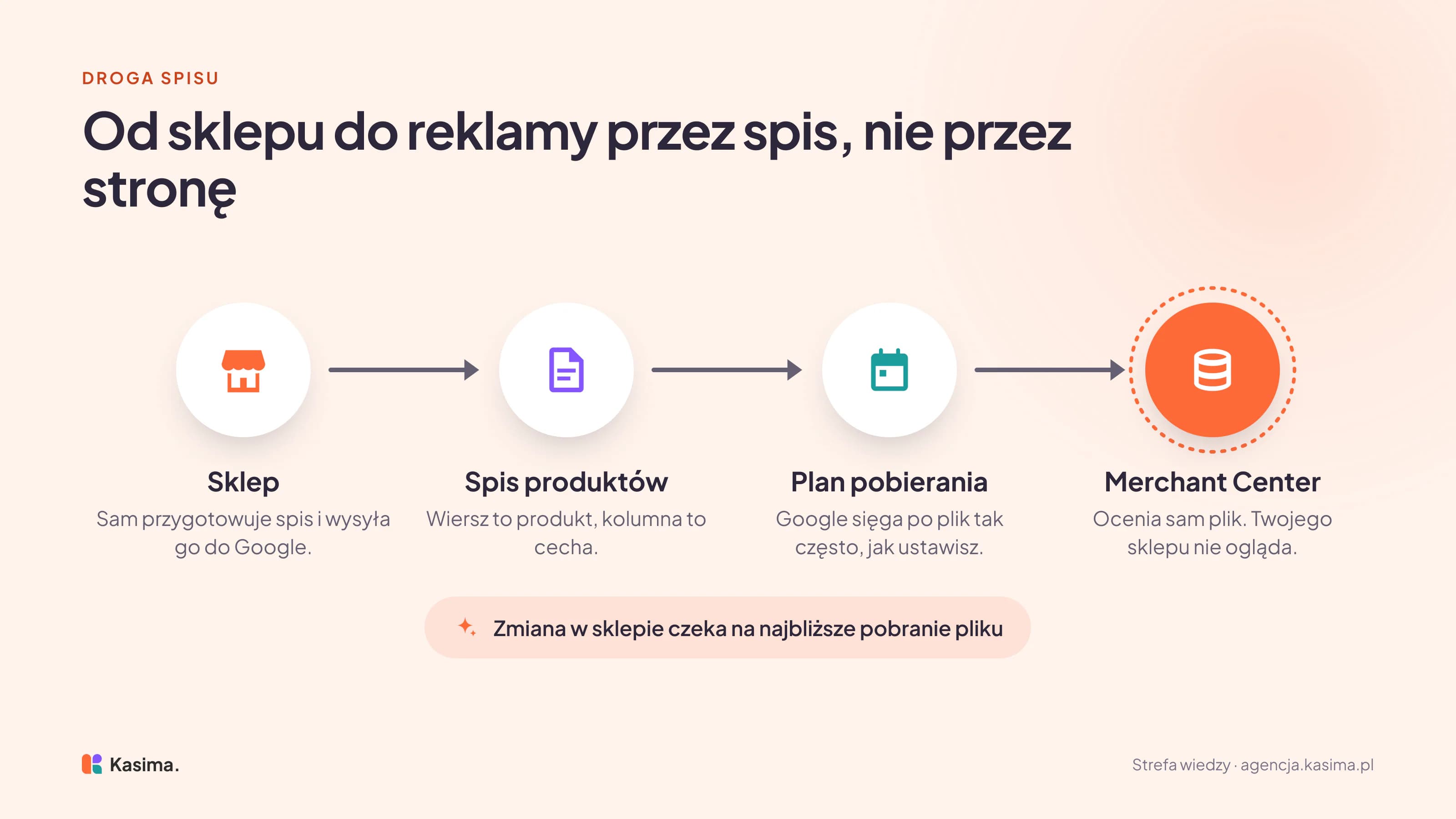 Przepływ w czterech krokach: sklep sam przygotowuje spis produktów, w którym wiersz to produkt, a kolumna to cecha, Google pobiera plik według ustawionego planu, a Merchant Center ocenia sam plik, nie stronę sklepu. Pod spodem uwaga: zmiana w sklepie czeka na najbliższe pobranie pliku.