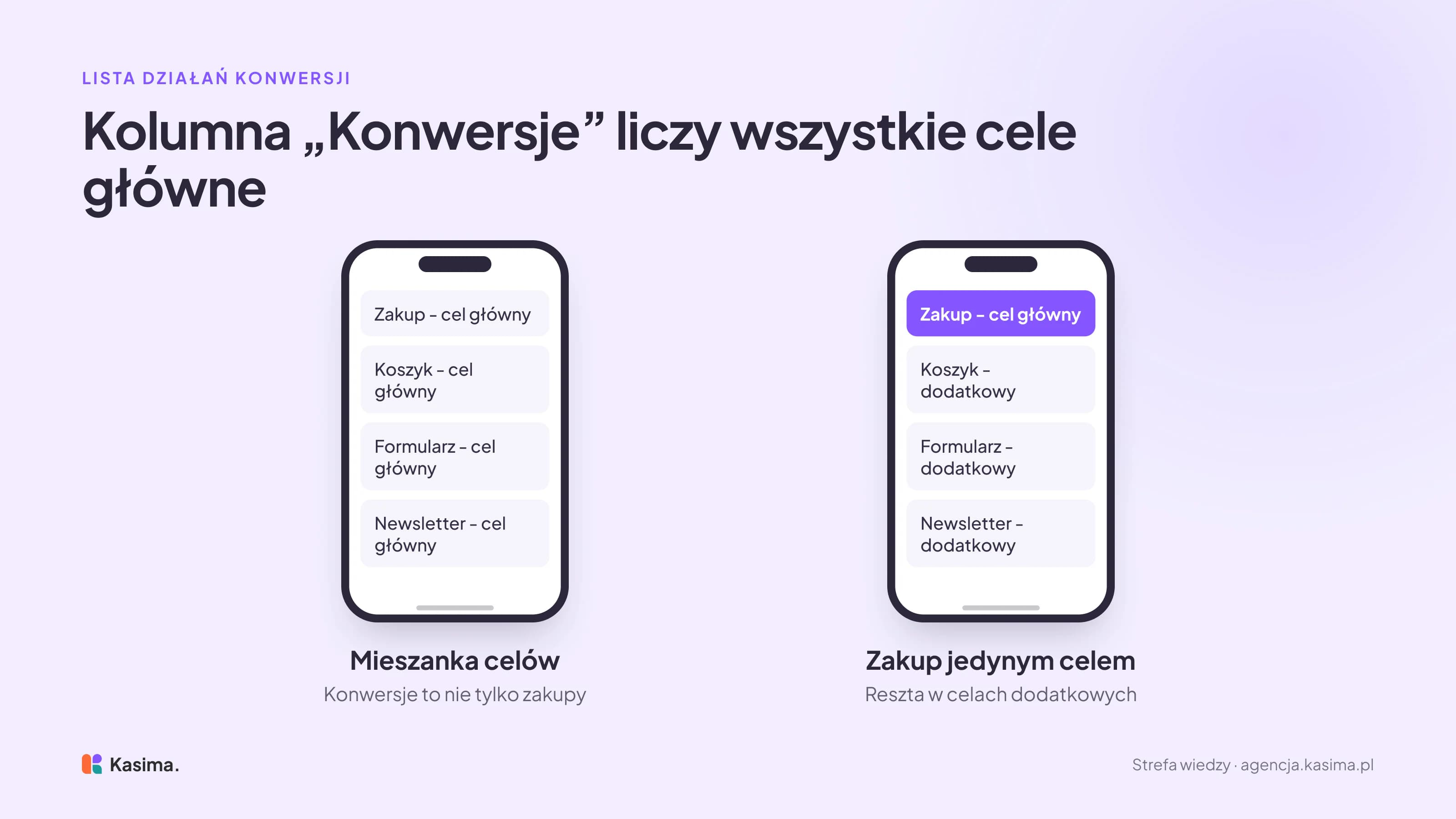 Dwa ekrany listy działań konwersji: na pierwszym zakup, dodanie do koszyka, formularz i zapis do newslettera są celami głównymi, więc kolumna Konwersje liczy ich mieszankę, na drugim zakup jest jedynym celem głównym, a reszta trafia do celów dodatkowych