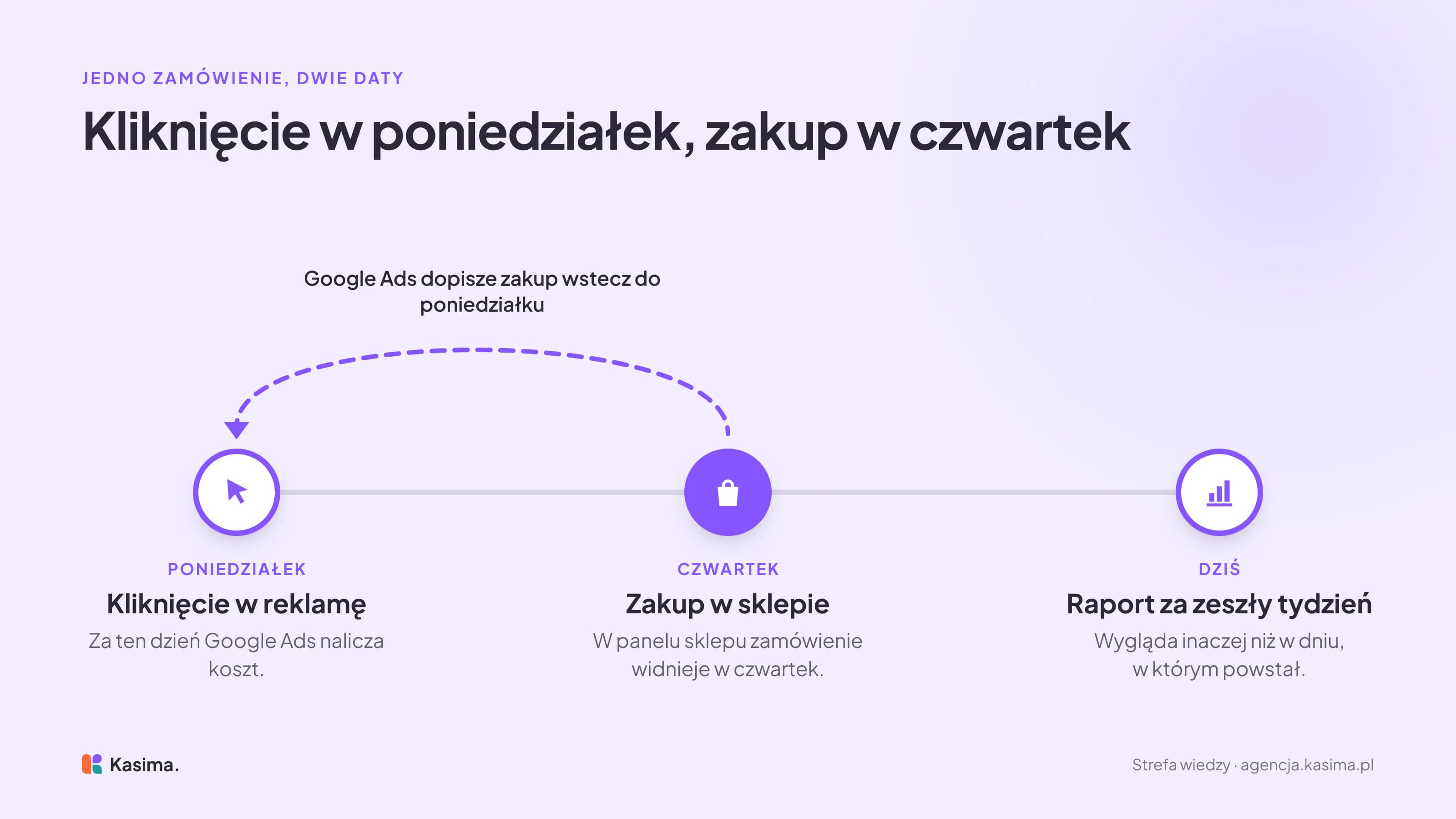 Oś czasu jednego zamówienia: w poniedziałek kliknięcie w reklamę, za ten dzień Google Ads nalicza koszt, w czwartek zakup widoczny w panelu sklepu, a strzałka pokazuje, że Google Ads dopisuje zakup wstecz do poniedziałku, więc raport za zeszły tydzień wygląda dziś inaczej niż w dniu, w którym powstał