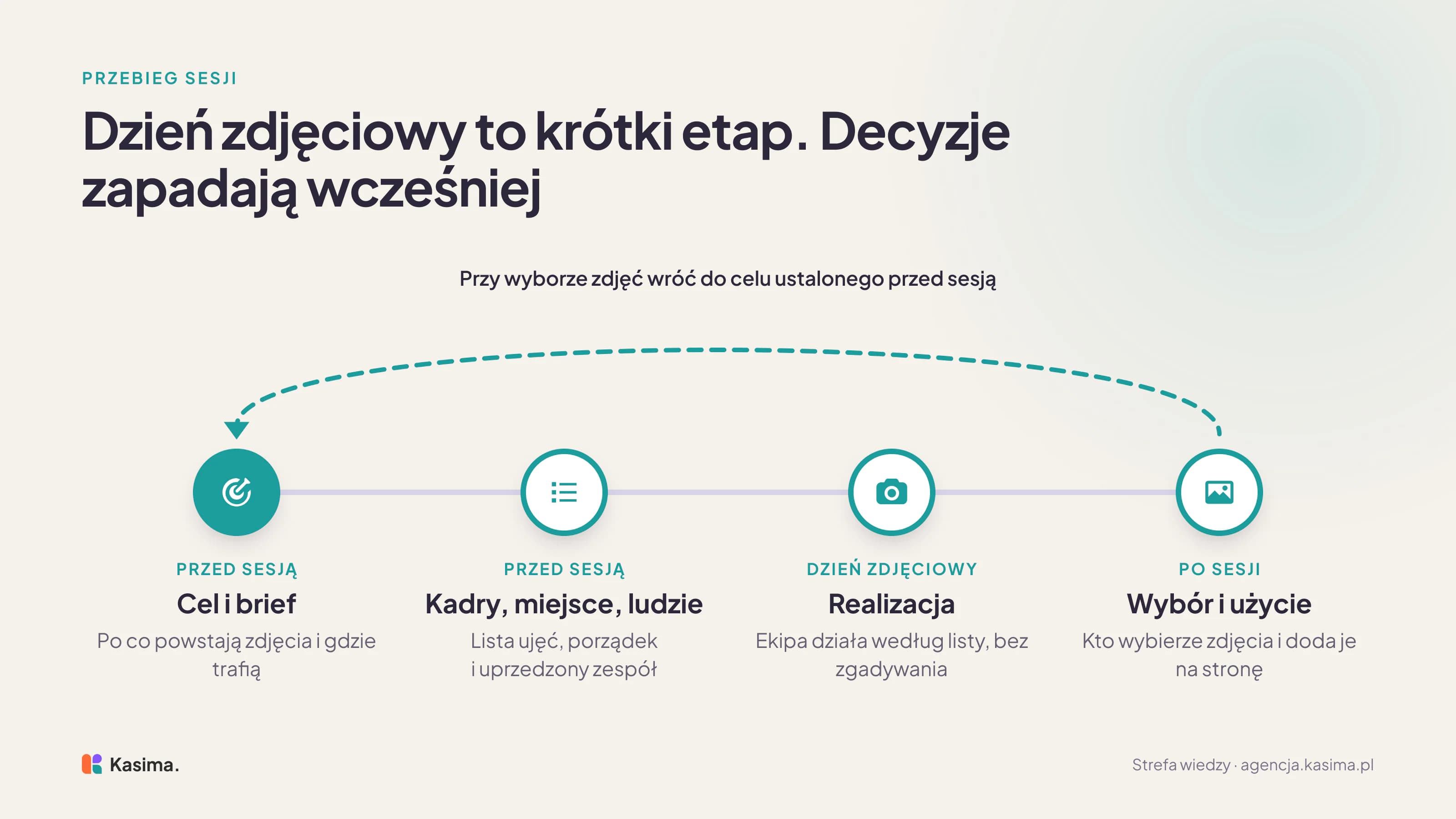 Oś czasu sesji zdjęciowej: przed sesją cel i brief oraz lista ujęć, porządek w miejscu i uprzedzony zespół, w dniu zdjęciowym realizacja według listy, po sesji wybór zdjęć i dodanie ich tam, gdzie mają pracować. Strzałka wraca od wyboru zdjęć do celu ustalonego przed sesją.