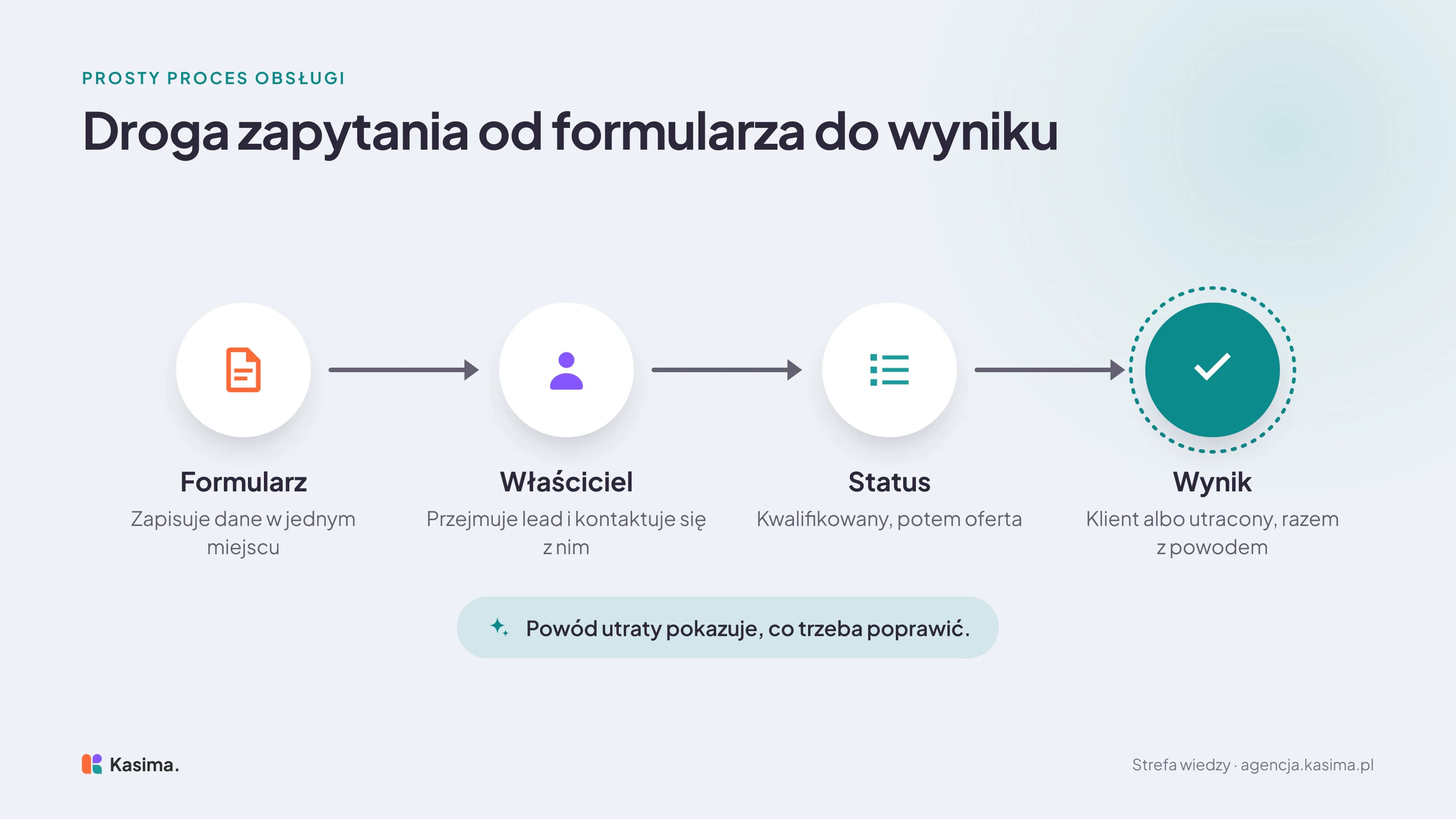 Przepływ obsługi zapytania: formularz zapisuje dane w jednym miejscu, właściciel przejmuje lead i kontaktuje się z nim, status pokazuje kwalifikację i ofertę, a na końcu lead zostaje oznaczony jako klient albo utracony, razem z powodem. Powód utraty pokazuje, co trzeba poprawić.