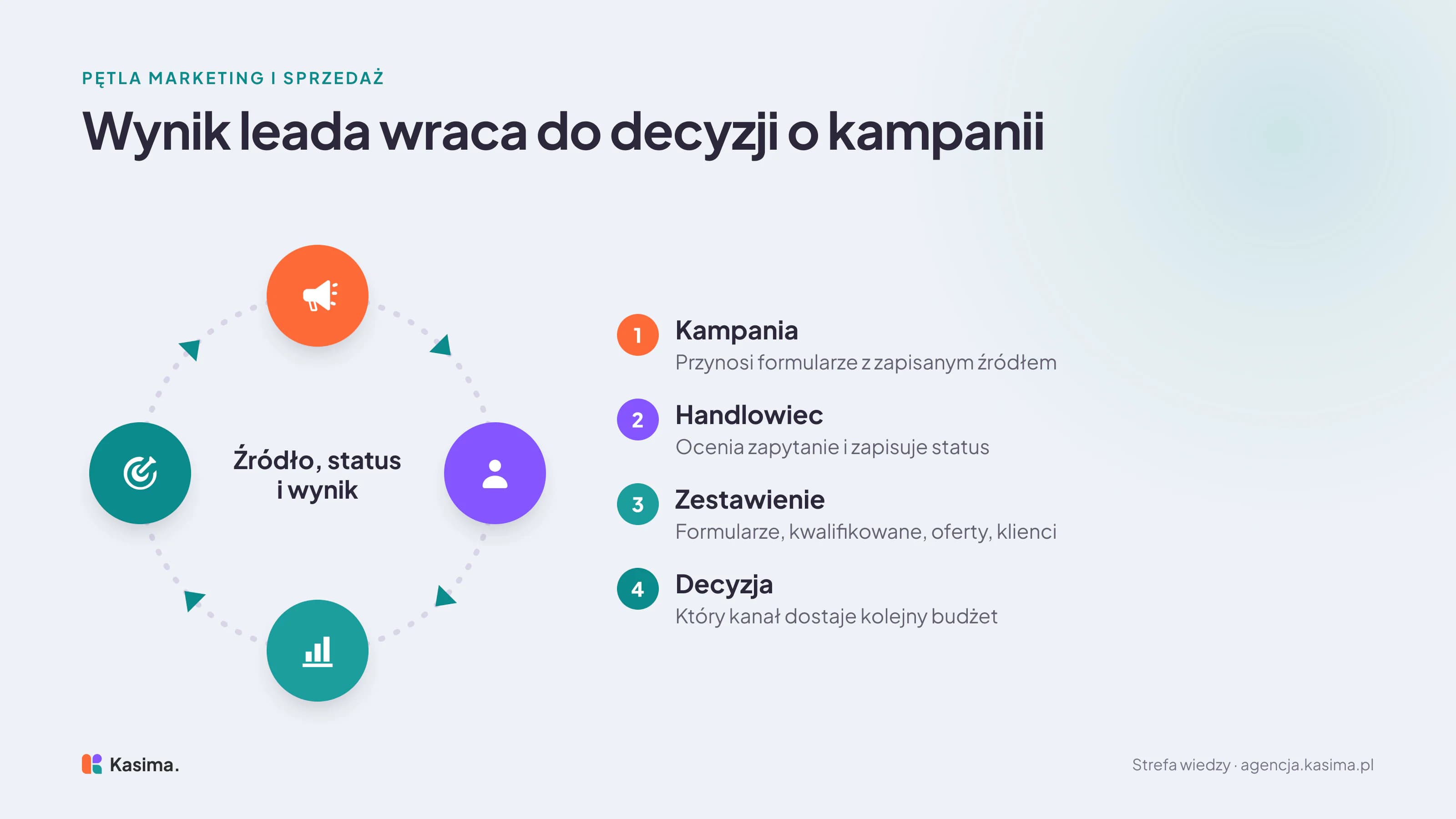 Cykl informacji zwrotnej: kampania przynosi formularze z zapisanym źródłem, handlowiec ocenia zapytanie i zapisuje status, raz w miesiącu powstaje zestawienie formularzy, kwalifikowanych leadów, ofert i klientów, a z niego wynika decyzja, który kanał dostaje kolejny budżet. W środku dane, które musi mieć każdy lead: źródło, status i wynik.