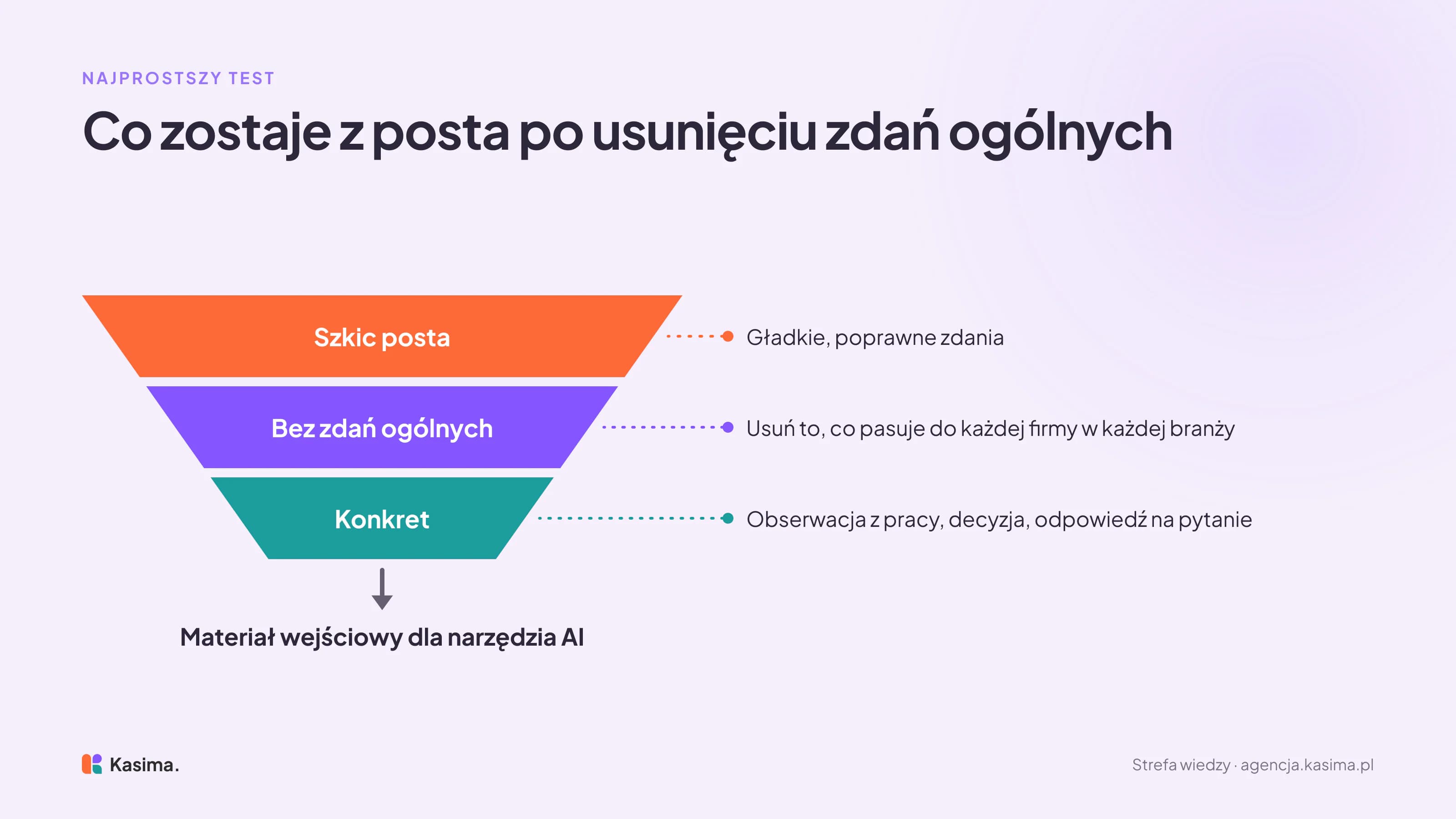 Lejek testu posta: ze szkicu pełnego gładkich zdań usuwasz te, które pasują do każdej firmy, i zostaje konkret, czyli obserwacja z pracy, decyzja i odpowiedź na pytanie, a to jest materiał wejściowy dla narzędzia AI