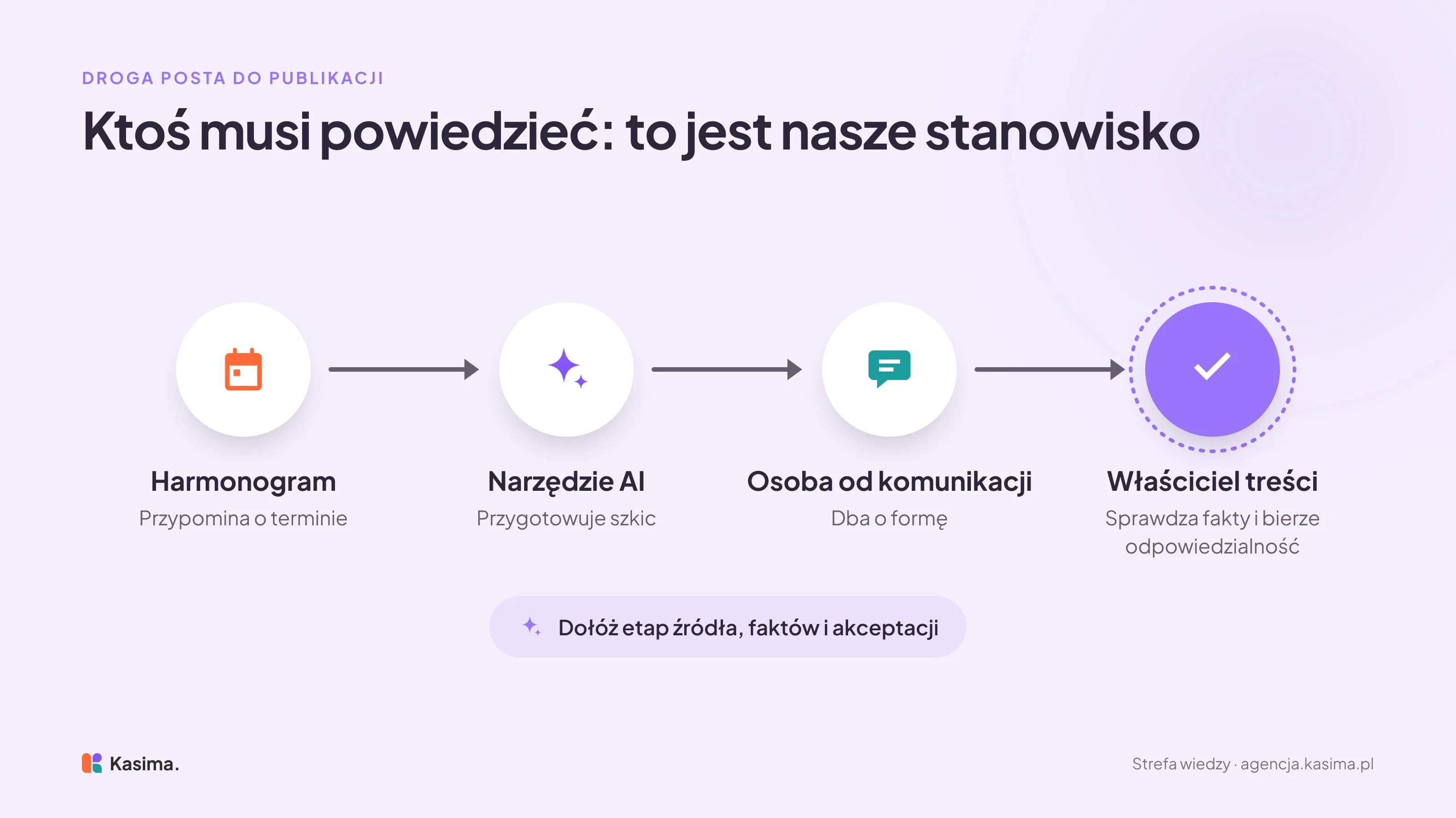 Przepływ posta do publikacji: harmonogram przypomina o terminie, narzędzie AI przygotowuje szkic, osoba od komunikacji dba o formę, a właściciel treści sprawdza fakty i bierze odpowiedzialność za stanowisko firmy
