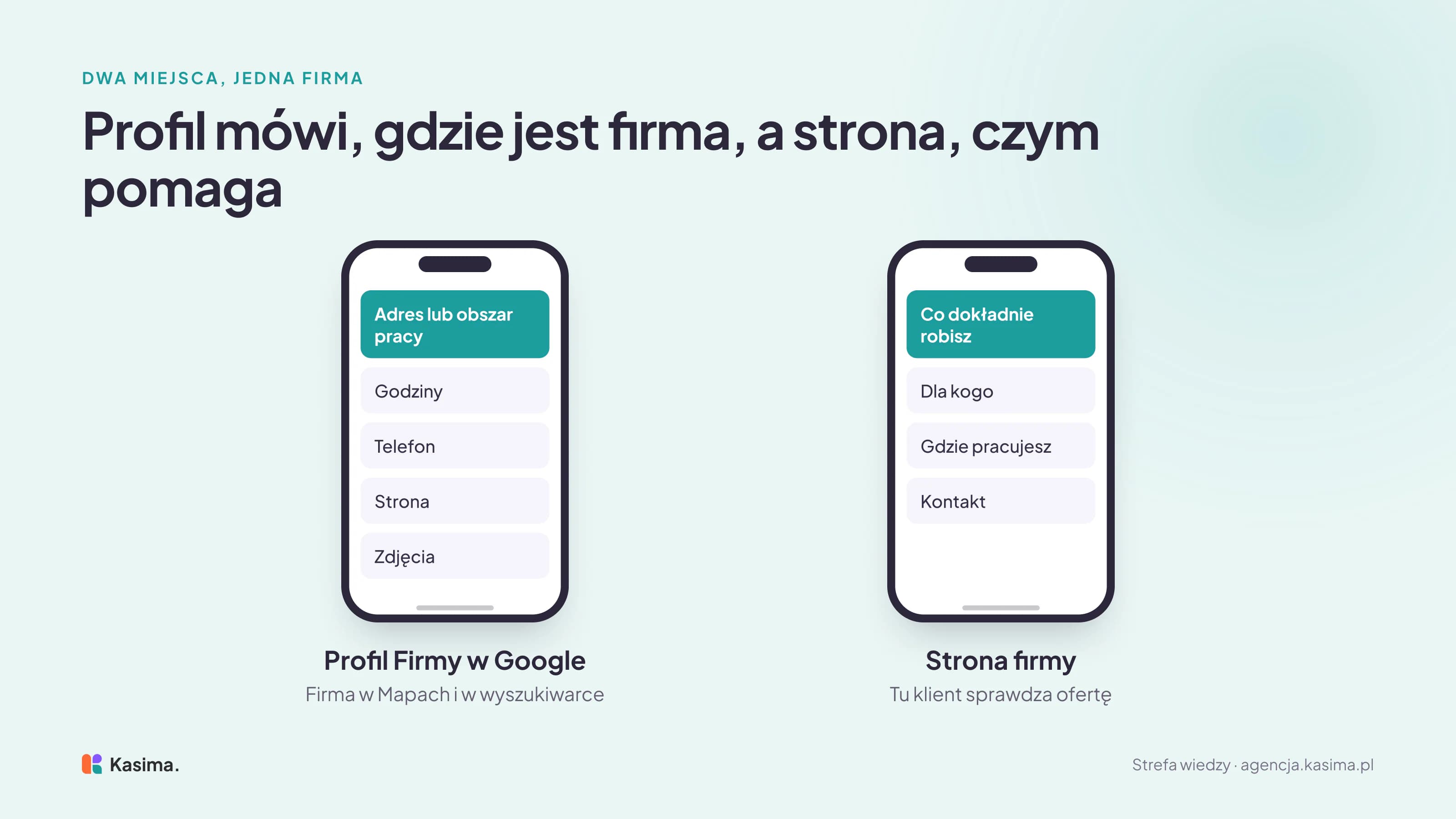 Dwa ekrany telefonu. Profil Firmy w Google pokazuje firmę w Mapach i w wyszukiwarce: adres lub obszar pracy, godziny, telefon, stronę i zdjęcia. Strona firmy wyjaśnia, co dokładnie robisz, dla kogo, gdzie pracujesz i jak się skontaktować.