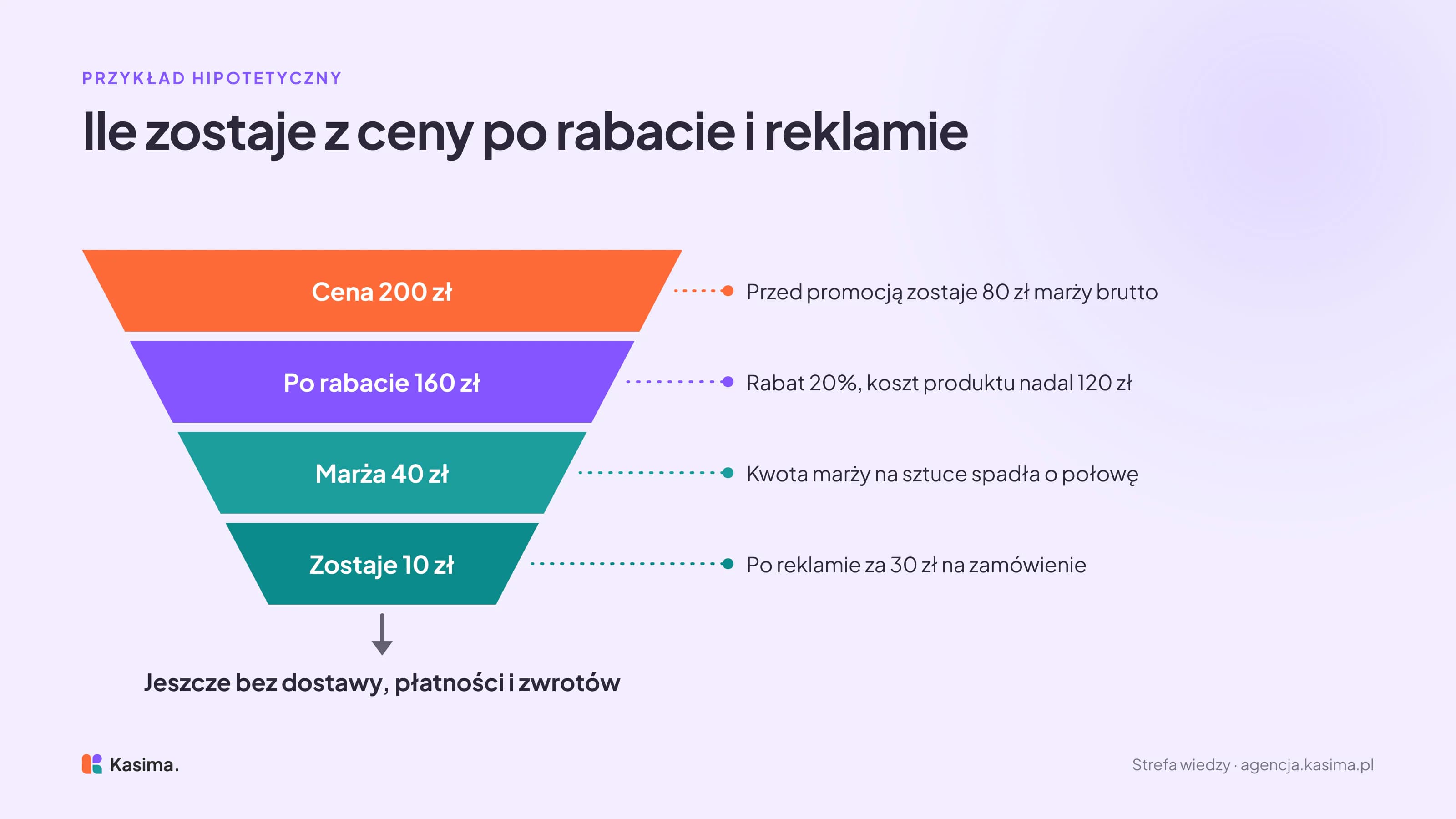 Lejek z hipotetycznym przykładem: produkt za 200 zł netto daje przed promocją 80 zł marży brutto. Po rabacie 20% cena spada do 160 zł, a koszt produktu nadal wynosi 120 zł, więc zostaje 40 zł marży - o połowę mniej. Po odjęciu reklamy za 30 zł na zamówienie zostaje 10 zł, a nie odjęto jeszcze dostawy, płatności i zwrotów.