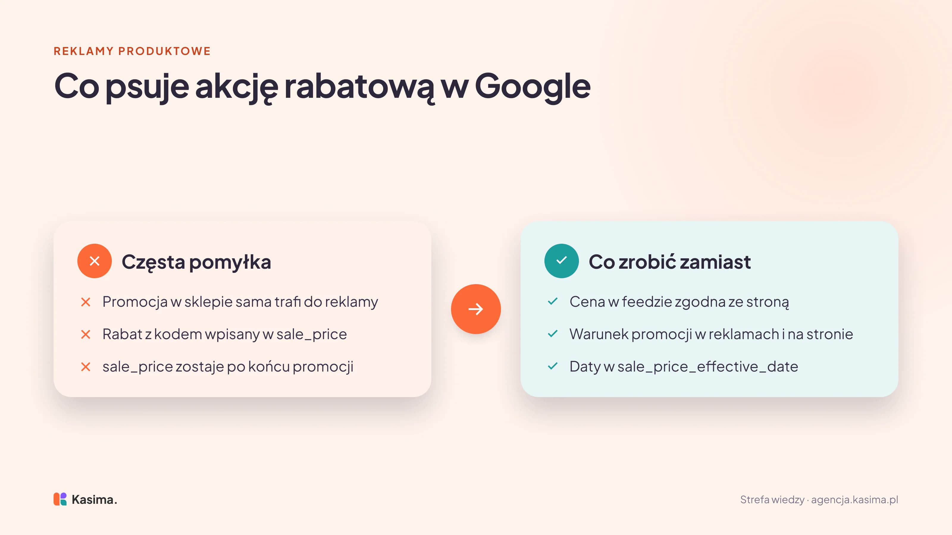 Zestawienie pomyłek i dobrych praktyk przy obniżkach w reklamach produktowych: zamiast liczyć, że promocja ze sklepu sama trafi do reklamy, trzymaj cenę w feedzie zgodną ze stroną; zamiast wpisywać rabat z kodem w sale_price, pokaż warunek promocji w reklamach tekstowych i na stronie; zamiast zostawiać sale_price po końcu promocji, ustaw daty w sale_price_effective_date.