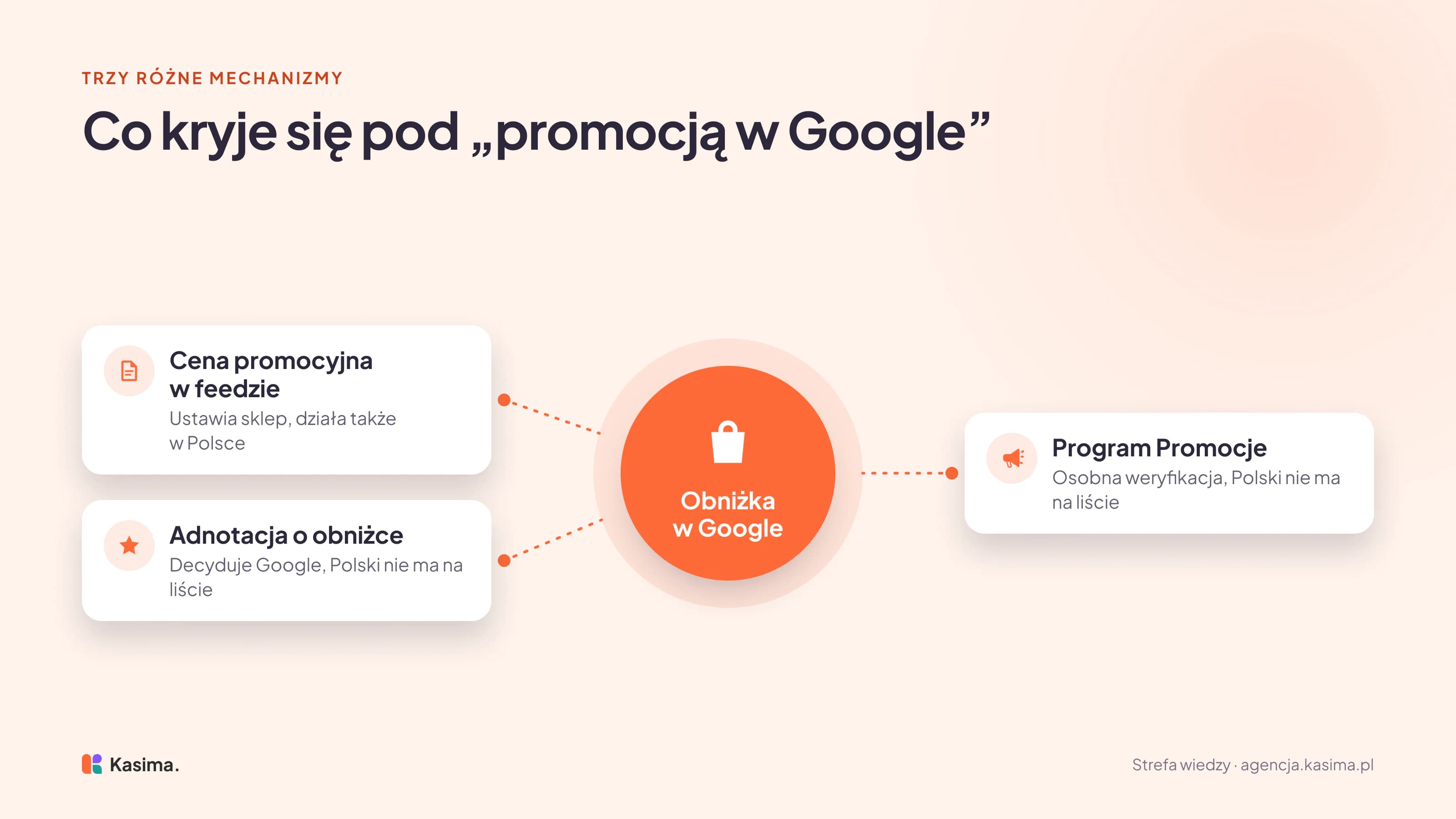 Schemat trzech mechanizmów, które składają się na obniżkę w Google: cenę promocyjną w feedzie ustawia sklep i działa ona także w Polsce, o adnotacji o obniżce decyduje Google, a programu Promocje dotyczy osobna konfiguracja i weryfikacja - w obu przypadkach Polski nie ma na liście krajów.