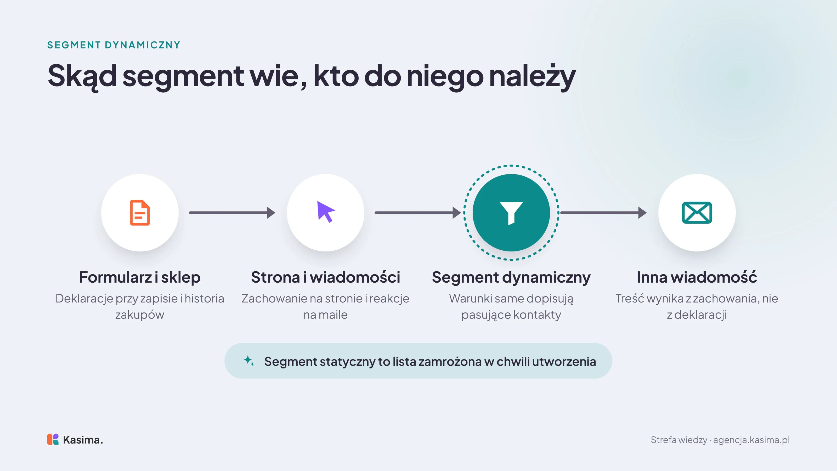 Przepływ danych do segmentu newslettera: deklaracje z formularza i historia zakupów ze sklepu oraz zachowanie na stronie i reakcje na wiadomości trafiają do segmentu dynamicznego, którego warunki same dopisują pasujące kontakty, a ten dostaje inną wiadomość, wynikającą z zachowania, a nie tylko z deklaracji. Segment statyczny to lista zamrożona w chwili utworzenia.