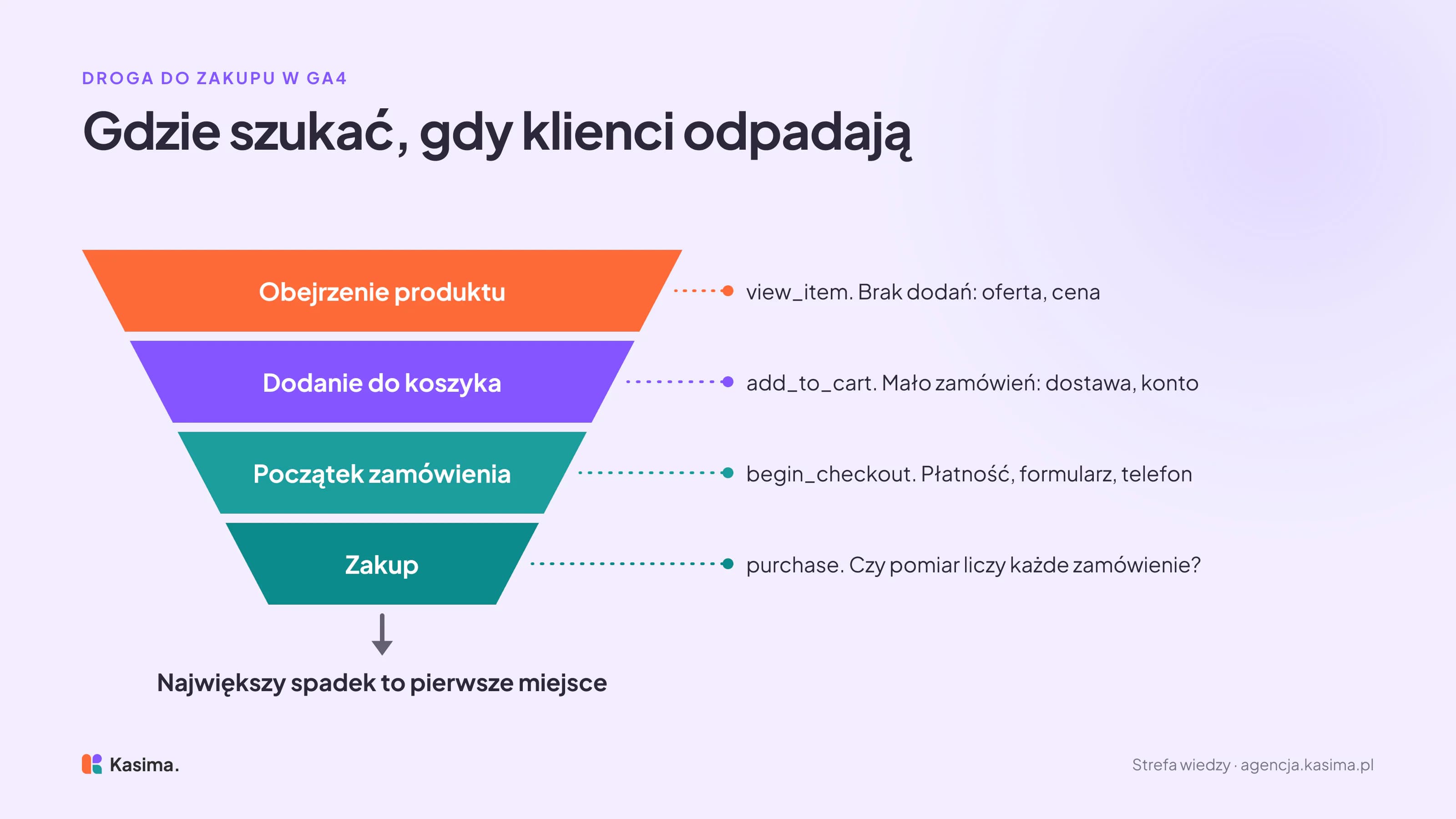 Lejek czterech kroków zakupu w sklepie internetowym według zdarzeń GA4: obejrzenie produktu (view_item), dodanie do koszyka (add_to_cart), początek zamówienia (begin_checkout) i zakup (purchase). Przy każdym kroku opis, co sprawdzić, gdy ludzie odpadają: ofertę i cenę, koszt dostawy i zakładanie konta, płatność, formularz i działanie na telefonie oraz to, czy pomiar liczy każde zamówienie. Największy spadek wskazuje pierwsze miejsce do diagnozy.
