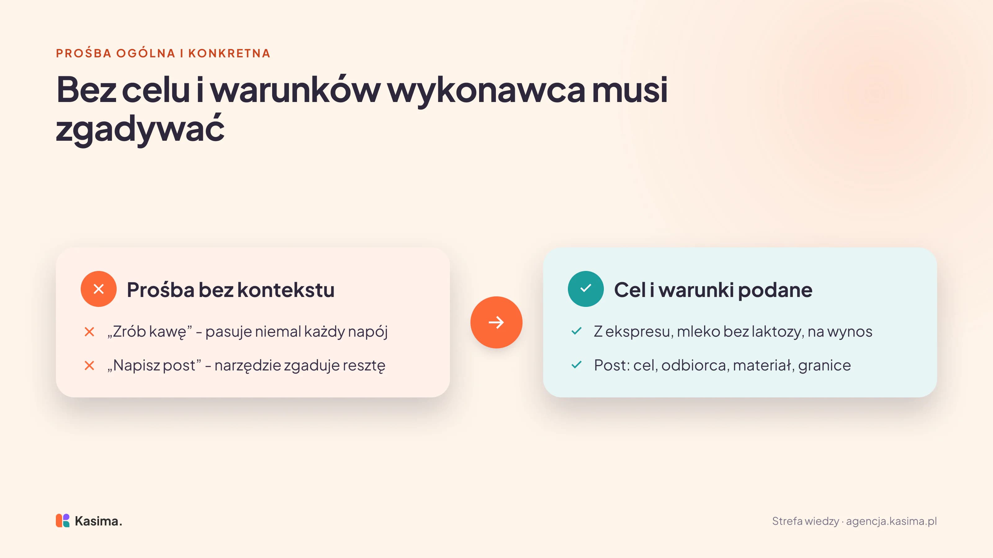 Porównanie dwóch próśb. Bez kontekstu: przy „Zrób kawę” pasuje niemal każdy napój, a przy „Napisz post” narzędzie zgaduje resztę. Z celem i warunkami: kawa z ekspresu, z mlekiem bez laktozy, na wynos oraz post z podanym celem, odbiorcą, materiałem i granicami.