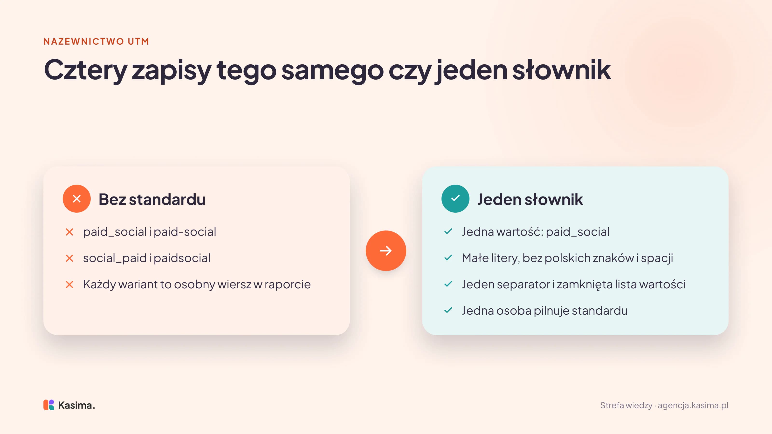 Zestawienie: bez standardu płatny social występuje jako paid_social, paid-social, social_paid i paidsocial, a każdy wariant to osobny wiersz w raporcie. Z jednym słownikiem jest jedna wartość paid_social, małe litery bez polskich znaków i spacji, jeden separator, zamknięta lista wartości i jedna osoba odpowiedzialna za standard.