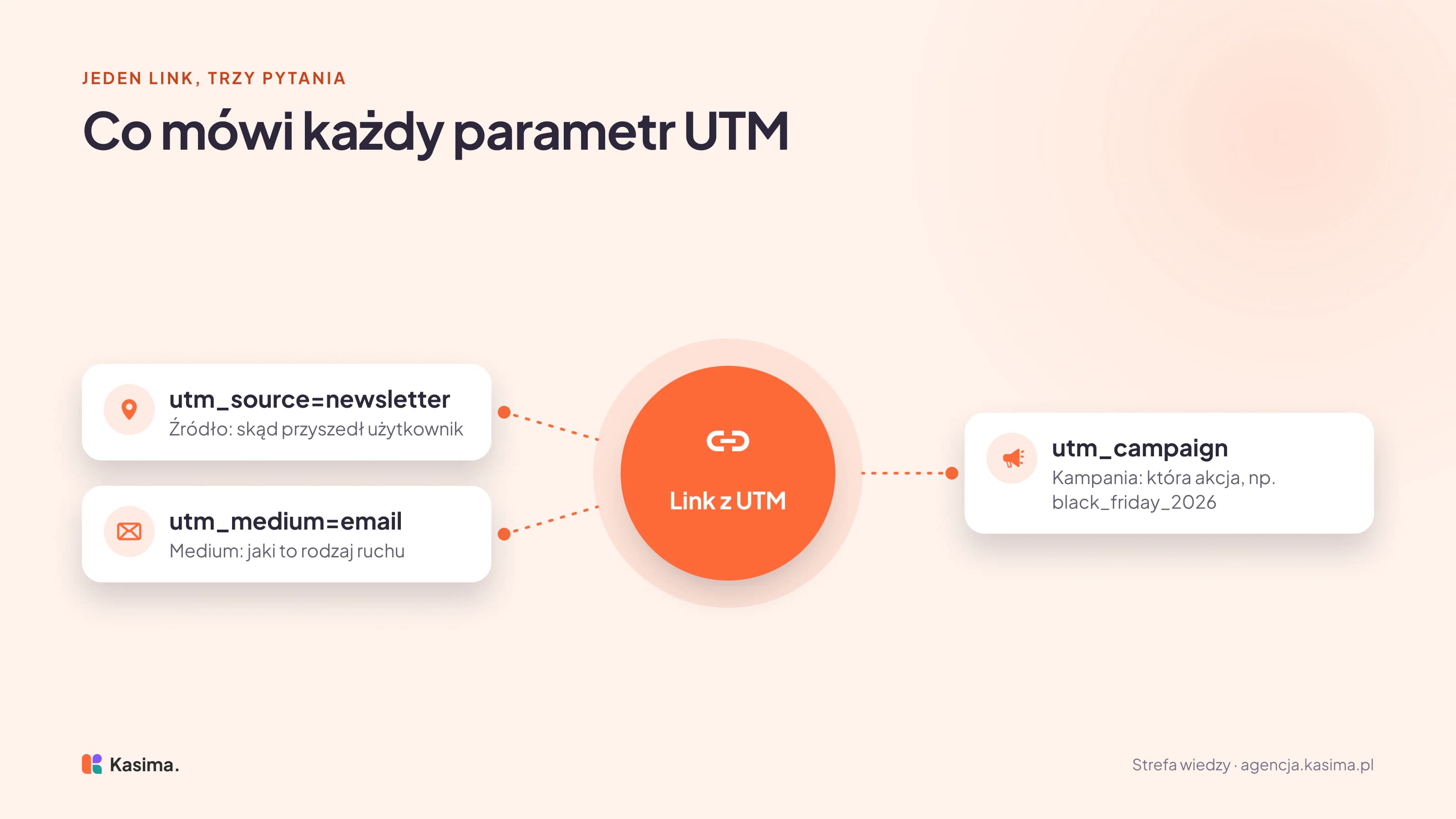 Schemat jednego linku z parametrami UTM. Parametr utm_source=newsletter mówi, skąd przyszedł użytkownik, utm_medium=email mówi, jaki to rodzaj ruchu, a utm_campaign wskazuje konkretną akcję, na przykład black_friday_2026.