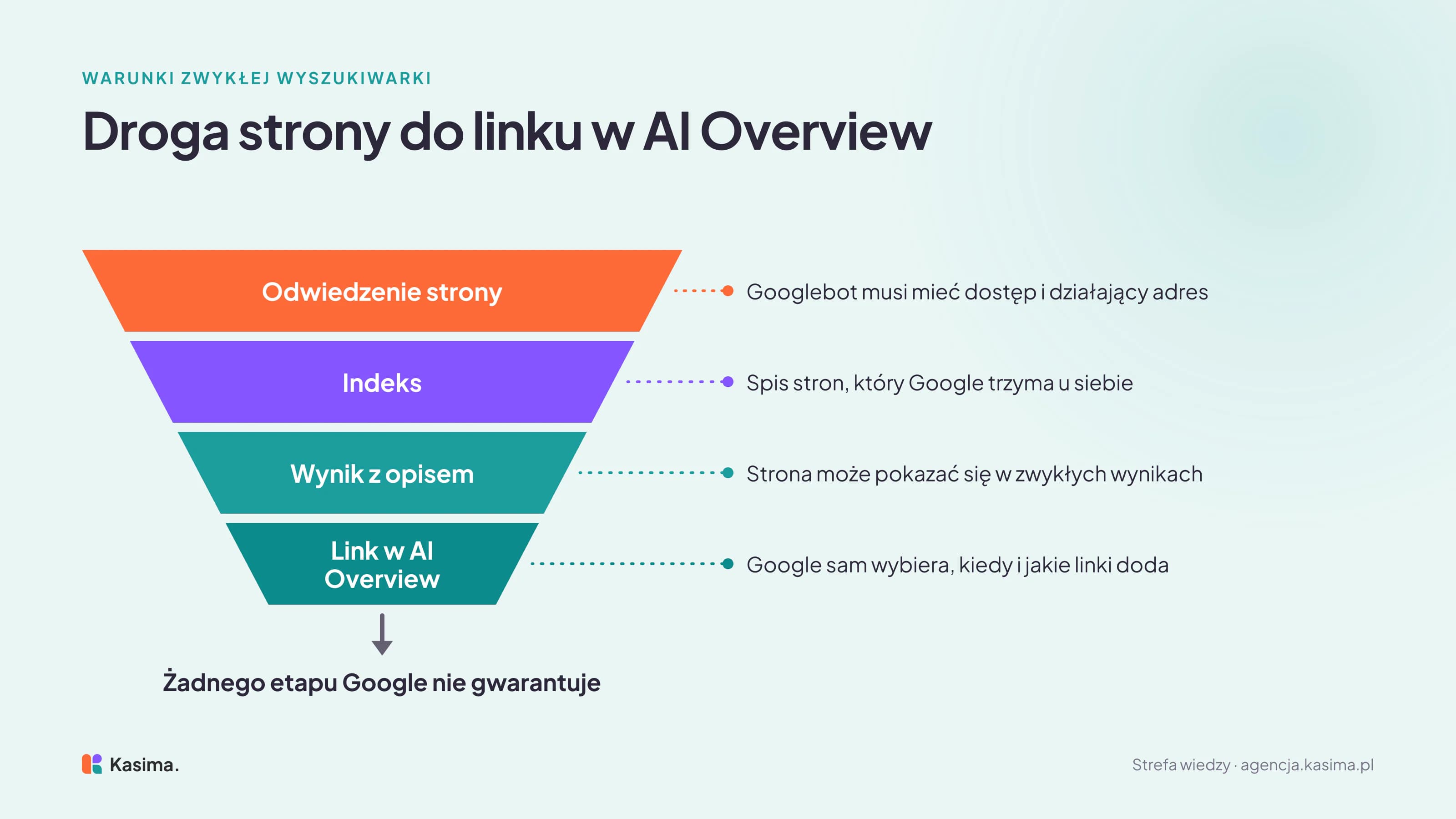 Lejek od odwiedzenia strony przez Googlebota, przez indeks, czyli spis stron, który Google trzyma u siebie, i zwykły wynik z opisem, do linku w AI Overview, który Google dobiera sam. Na wyjściu napis: żadnego etapu Google nie gwarantuje.
