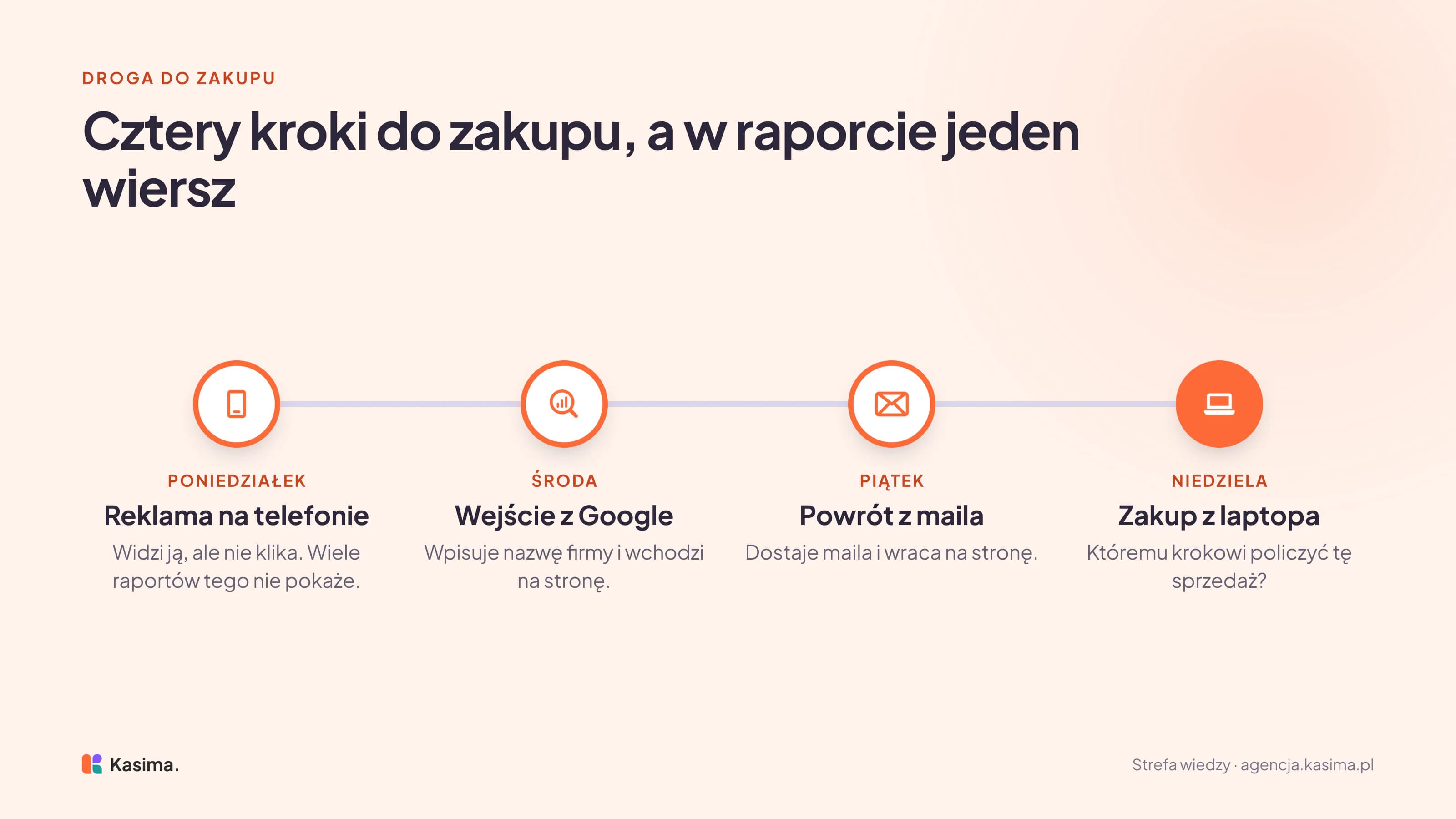 Oś czasu z czterema krokami przed jedną sprzedażą: w poniedziałek reklama na telefonie bez kliknięcia, w środę wejście z Google, w piątek powrót z maila, w niedzielę zakup z laptopa i pytanie, któremu krokowi policzyć sprzedaż