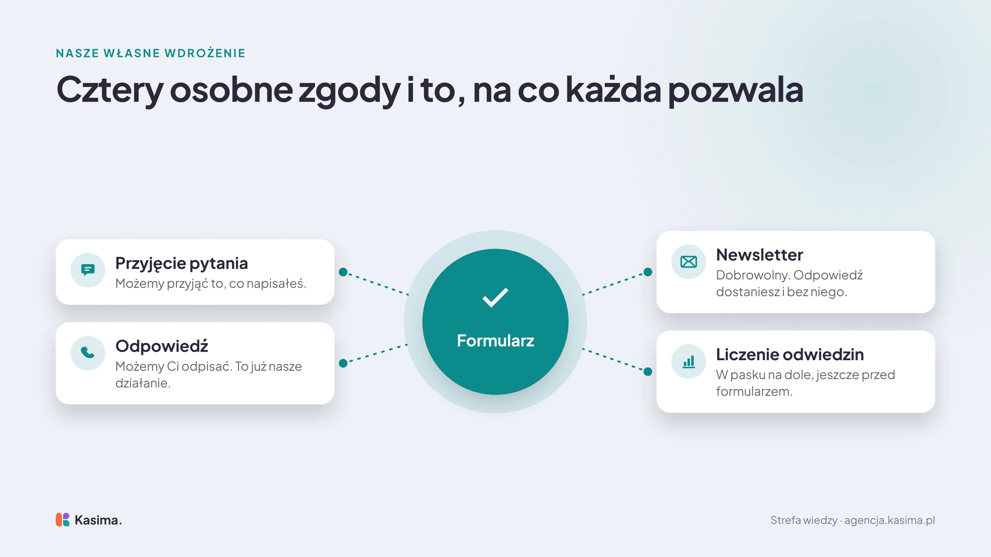 Formularz w środku i cztery osobne zgody wokół niego: na przyjęcie pytania, na odpowiedź, dobrowolna zgoda na newsletter i zgoda na liczenie odwiedzin, klikana w pasku na dole strony jeszcze przed formularzem
