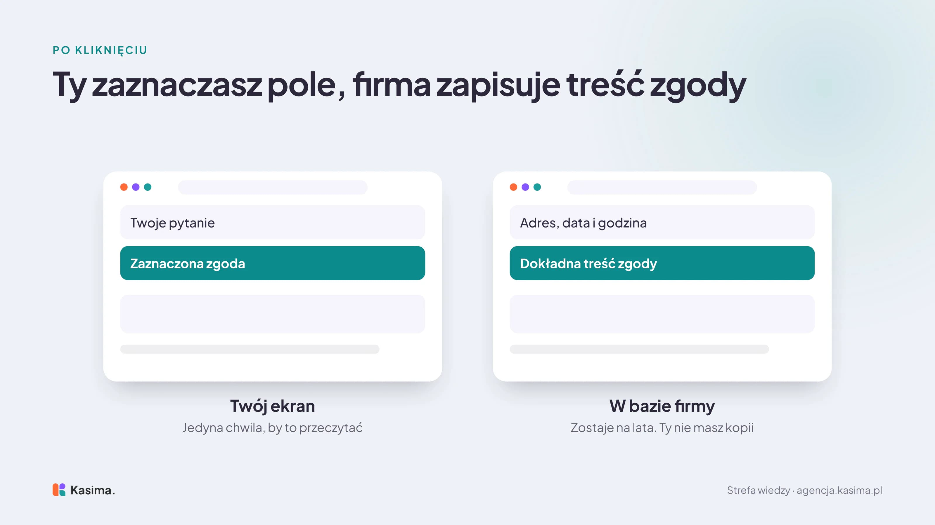 Dwa widoki tego samego kliknięcia: na Twoim ekranie formularz z pytaniem i zaznaczoną zgodą, a w bazie firmy wiersz z adresem, datą i godziną oraz dokładną treścią zgody, na którą kliknąłeś