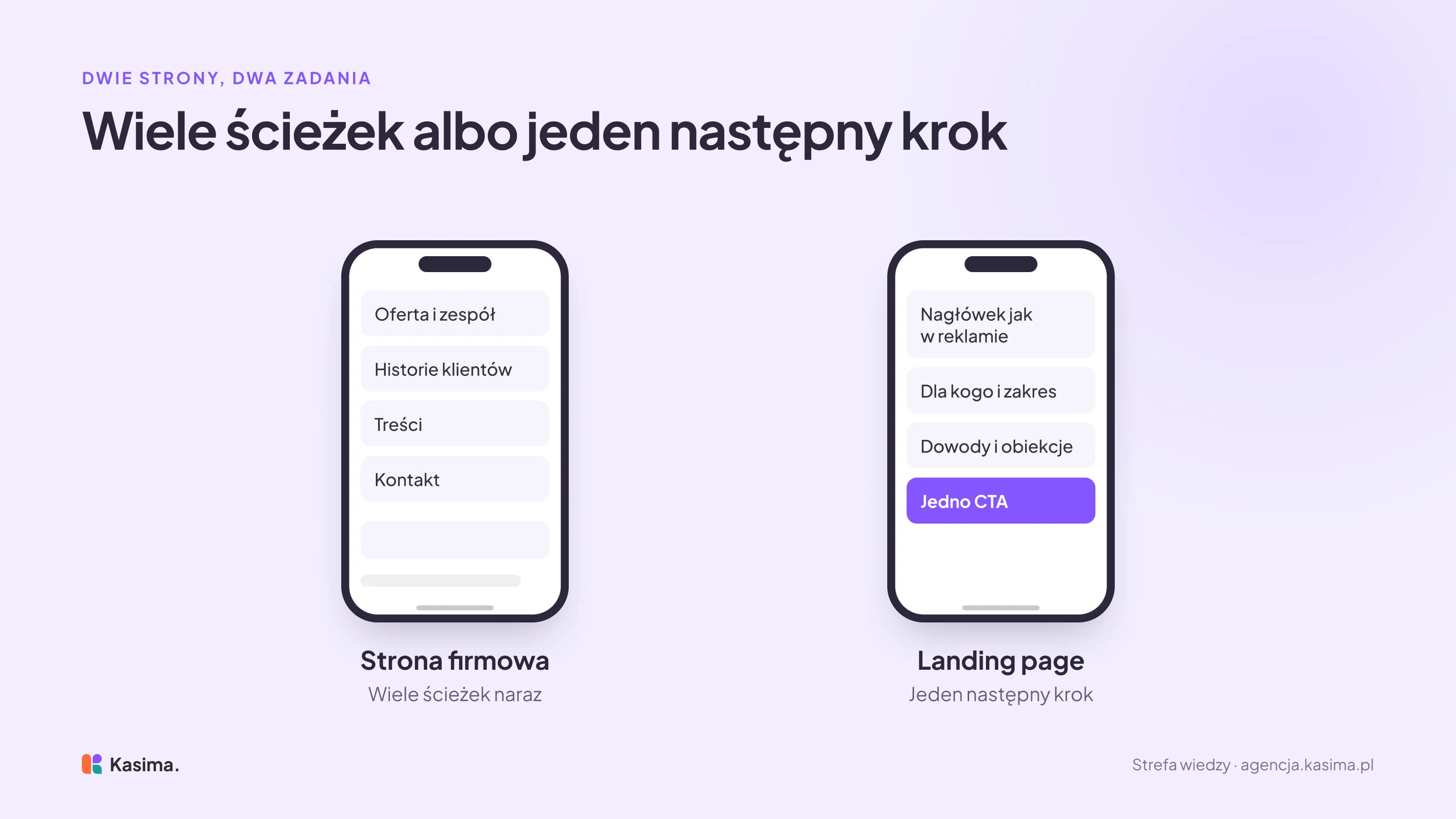 Dwa ekrany telefonu. Strona firmowa: oferta i zespół, historie klientów, treści, kontakt - wiele ścieżek naraz. Landing page: nagłówek jak w reklamie, dla kogo i zakres, dowody i obiekcje oraz jedno wyróżnione CTA - jeden następny krok.