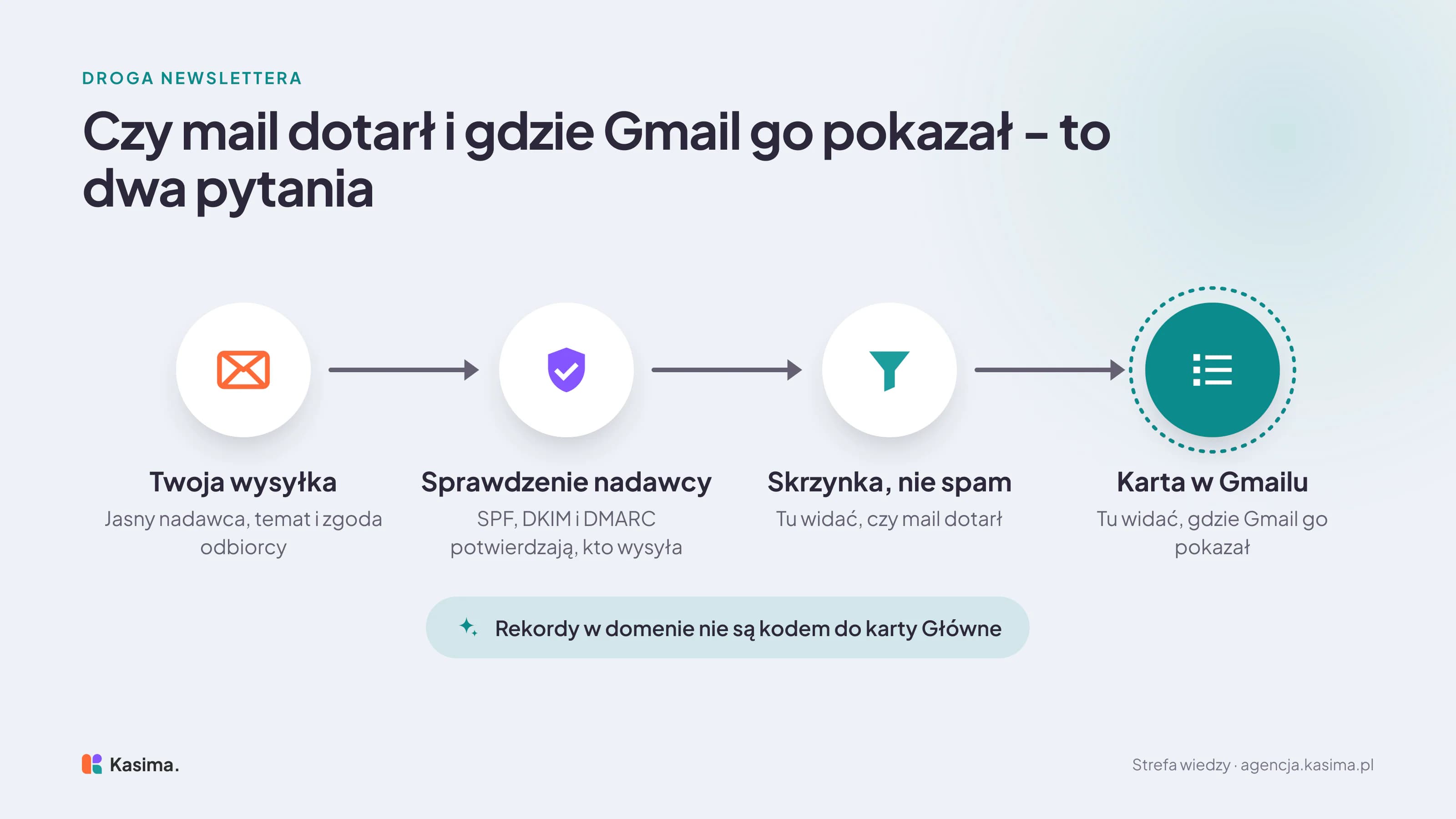 Droga newslettera w czterech krokach: wysyłka z jasnym nadawcą, tematem i zgodą odbiorcy, sprawdzenie nadawcy przez SPF, DKIM i DMARC, skrzynka zamiast spamu, gdzie widać, czy mail dotarł, i karta w Gmailu, gdzie widać, gdzie go pokazano. Uwaga pod spodem: rekordy w domenie nie są kodem do karty Główne.