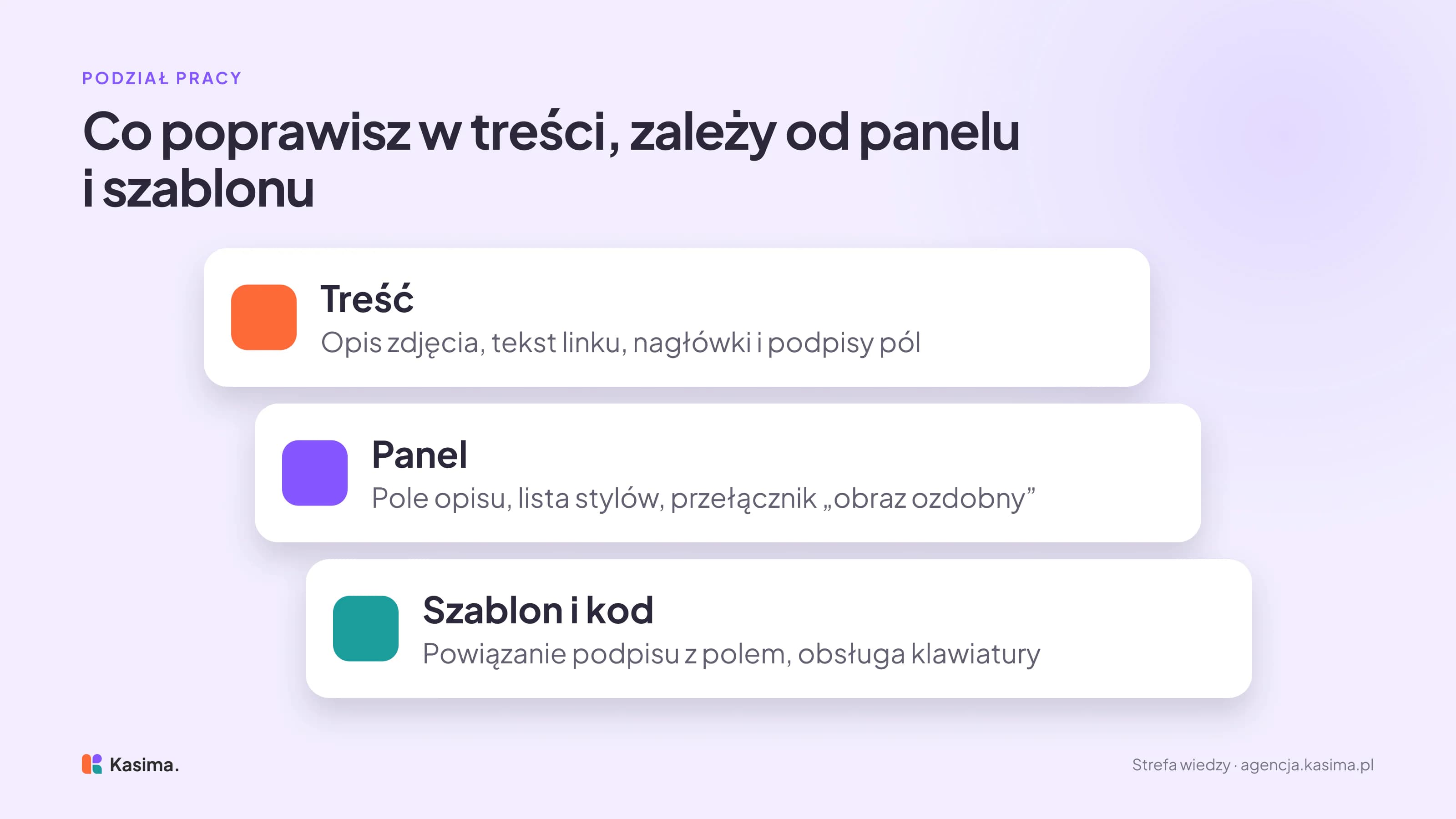 Trzy warstwy strony: na wierzchu treść, czyli opis zdjęcia, tekst linku, nagłówki i podpisy pól, pod nią panel z polem opisu, listą stylów i przełącznikiem „obraz ozdobny”, a na spodzie szablon i kod, w którym powstaje powiązanie podpisu z polem i obsługa klawiatury.