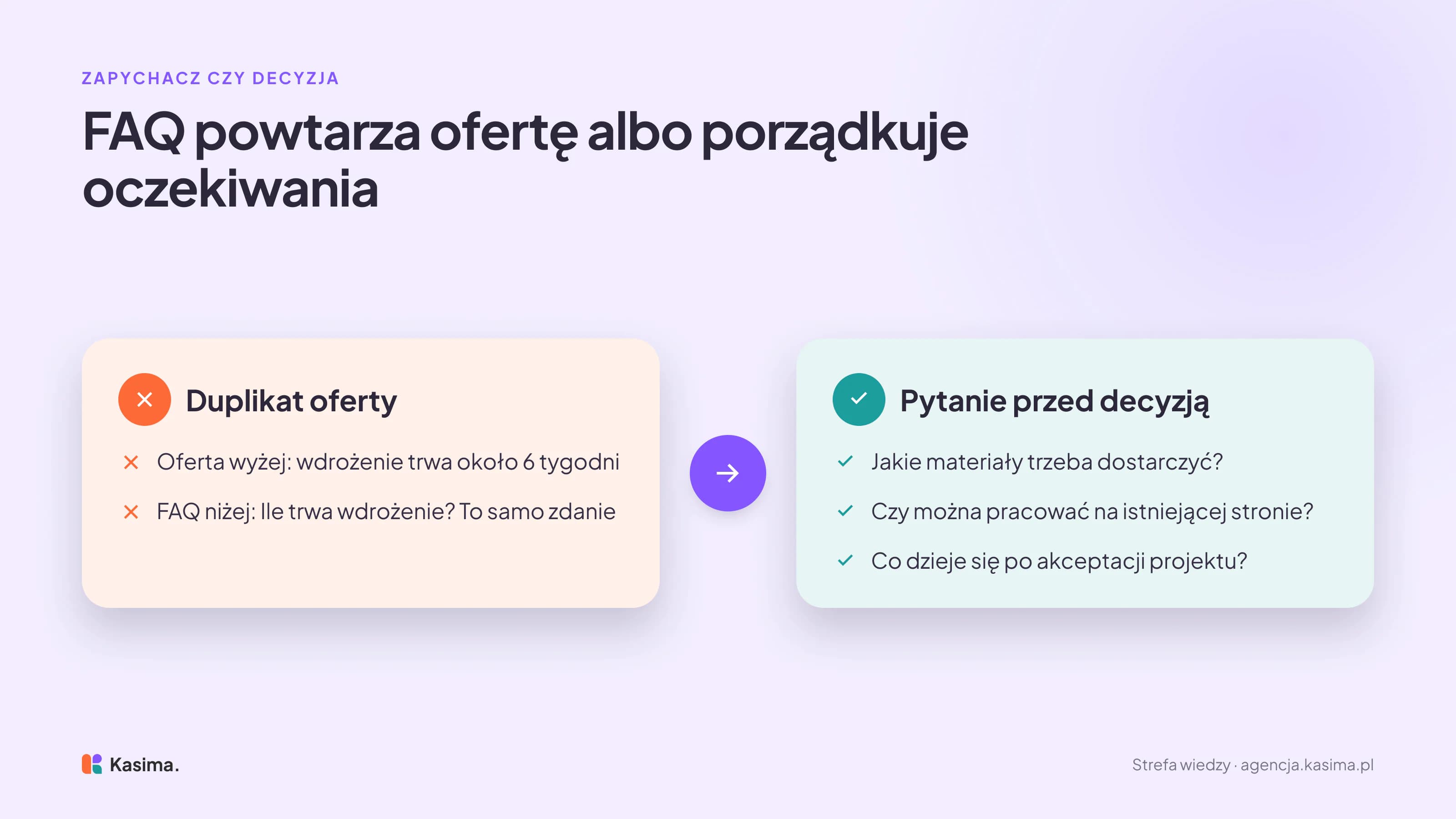 Porównanie dwóch sekcji FAQ. Duplikat oferty: oferta wyżej mówi, że wdrożenie trwa około 6 tygodni, a FAQ niżej pyta, ile trwa wdrożenie, i powtarza to samo zdanie. Pytanie przed decyzją: jakie materiały trzeba dostarczyć, czy można pracować na istniejącej stronie, co dzieje się po akceptacji projektu.