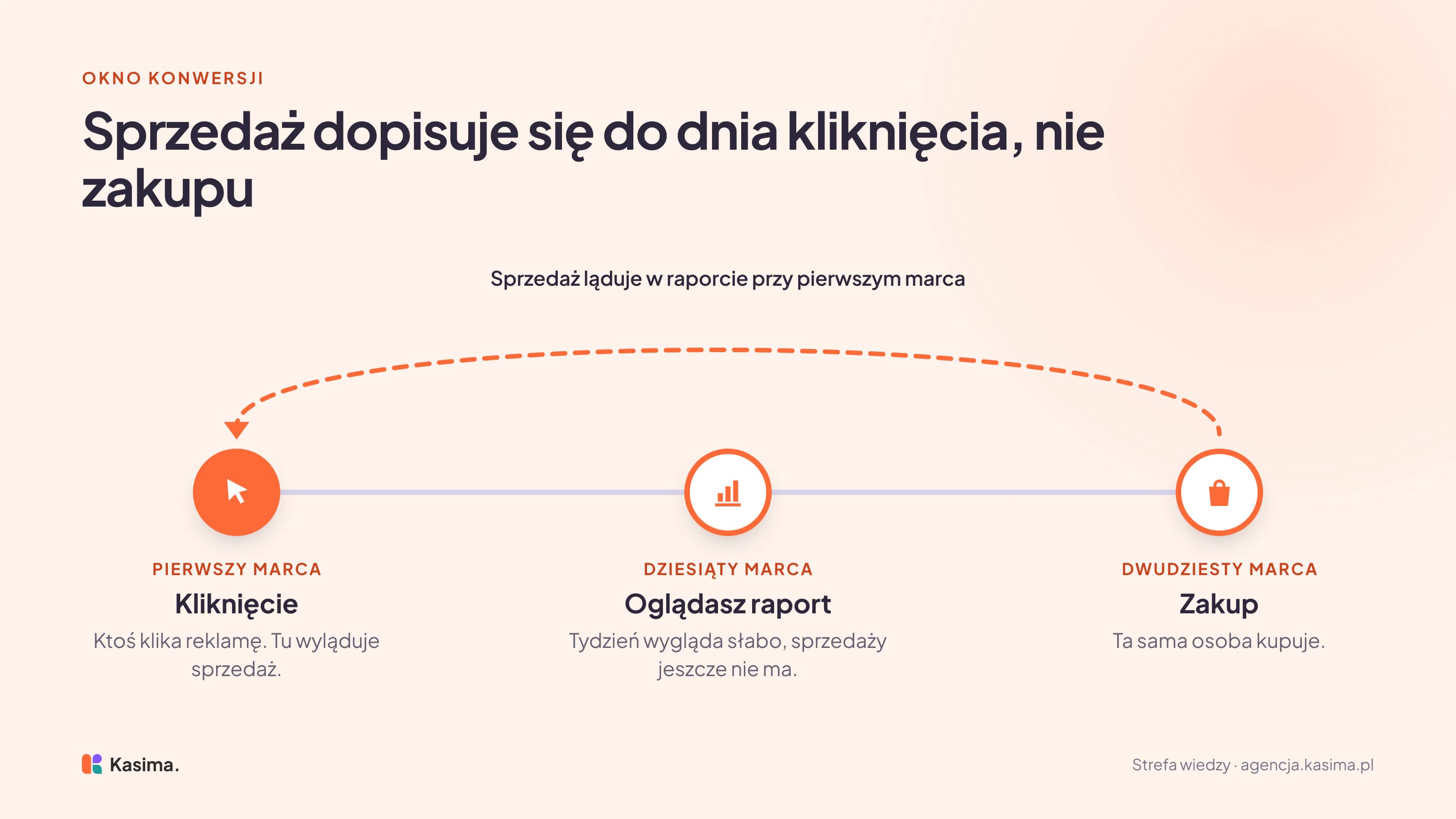 Oś czasu: pierwszego marca ktoś klika reklamę, dziesiątego oglądasz raport, w którym tej sprzedaży jeszcze nie ma, a dwudziestego ta sama osoba kupuje. Strzałka powrotu przenosi sprzedaż z dwudziestego do pierwszego marca, więc oglądany raport się zmienia.