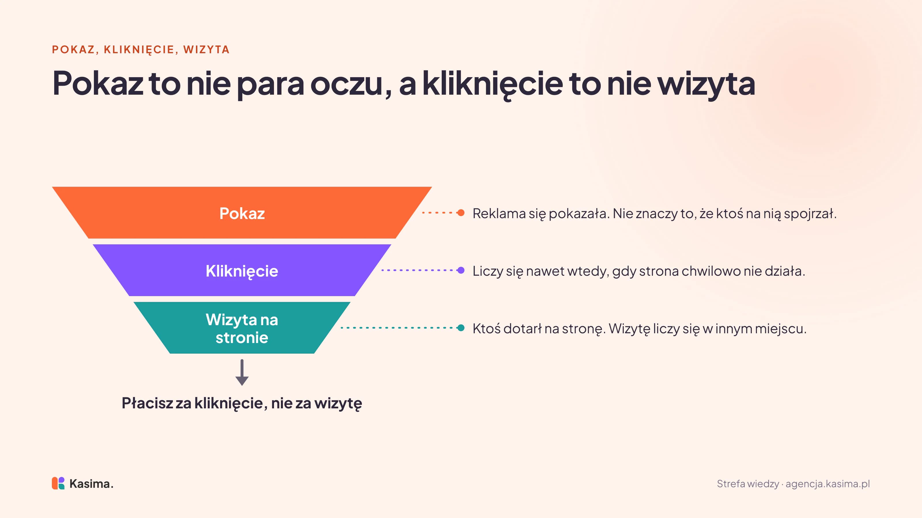 Lejek z trzech etapów: pokaz reklamy, który nie znaczy, że ktoś na nią spojrzał, kliknięcie liczone nawet wtedy, gdy strona nie działa, i wizyta na stronie liczona w innym miejscu. Pod lejkiem napis: płacisz za kliknięcie, nie za wizytę.