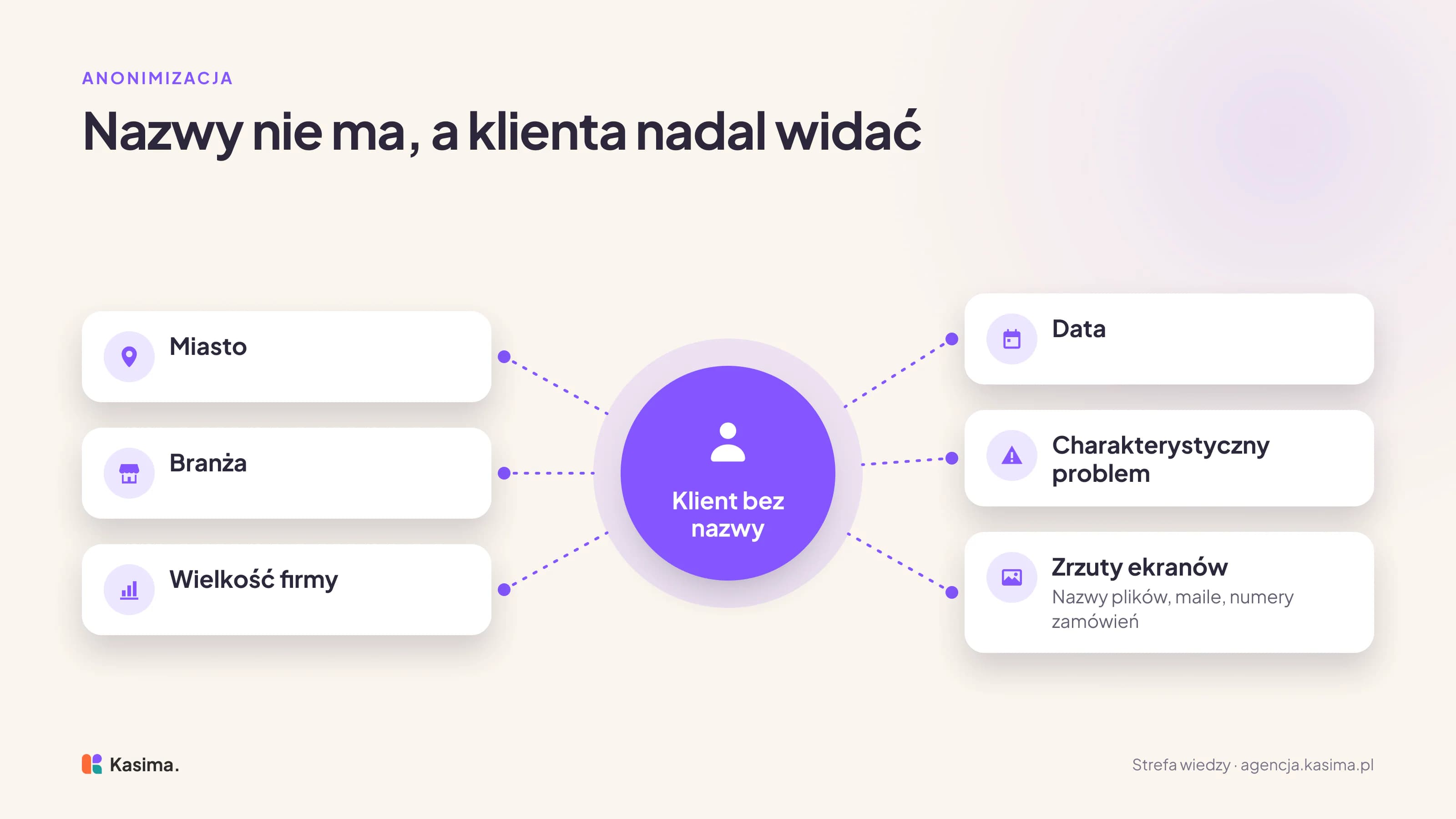 Klient bez nazwy w środku, a wokół szczegóły, po których nadal można go rozpoznać: miasto, branża, wielkość firmy, data, charakterystyczny problem oraz zrzuty ekranów z nazwami plików, adresami mailowymi i numerami zamówień.