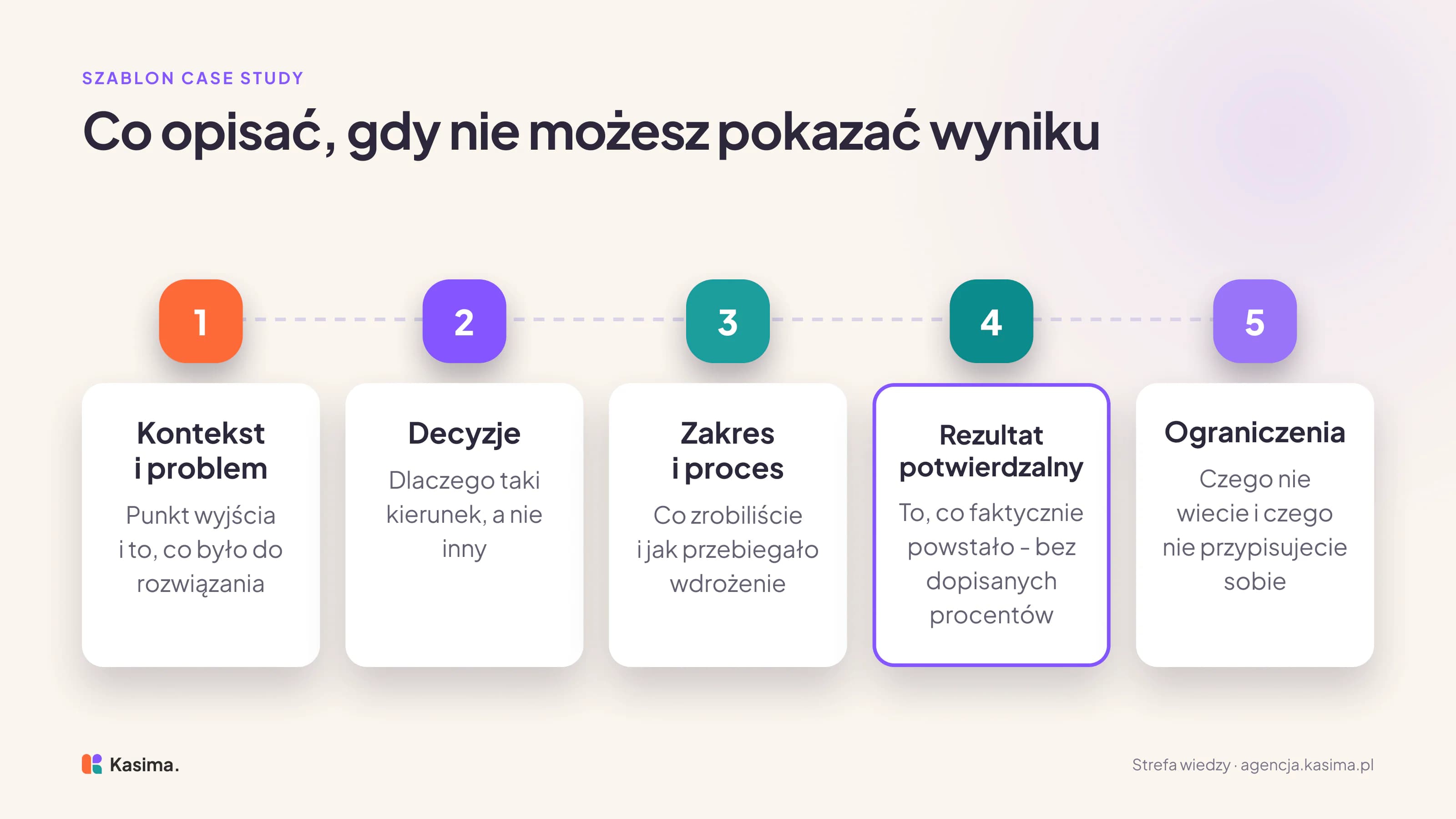 Szablon case study w pięciu częściach: kontekst i problem, czyli punkt wyjścia, decyzje i powód wybranego kierunku, zakres i przebieg wdrożenia, rezultat możliwy do potwierdzenia, czyli to, co faktycznie powstało, bez dopisanych procentów, oraz ograniczenia - czego nie wiecie i czego nie przypisujecie sobie.