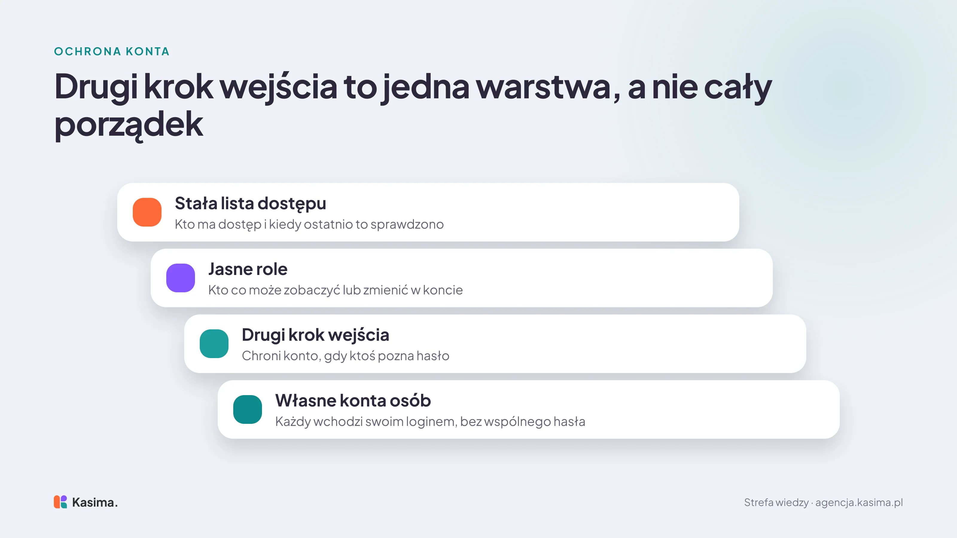 Cztery warstwy porządku w dostępach, od spodu: własne konta osób zamiast wspólnego hasła, drugi krok wejścia, który chroni konto, gdy ktoś pozna hasło, jasne role, czyli kto co może zobaczyć lub zmienić, i na wierzchu stała lista dostępu z datą ostatniego sprawdzenia.